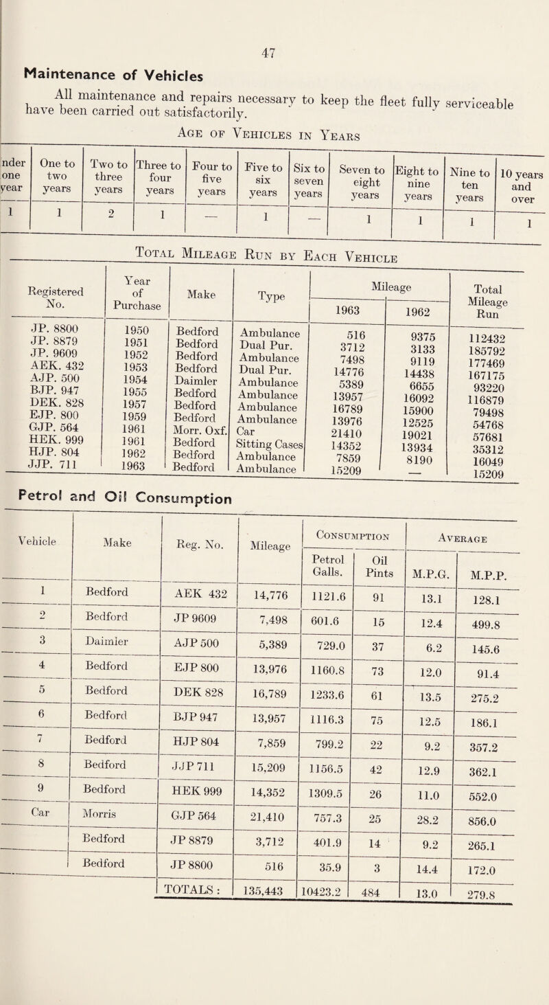 Maintenance of Vehicles All maintenance and repairs necessary to keep the fleet fully serviceable have been carried out satisfactorily. J Age of Vehicles in Years nder one year One to two years Two to three years Three to four years Four to five years Five to six years Six to seven years Seven to eight years Eight to nine years Nine to ten years 10 years and over 1 1 2 1 — 1 — 1 1 1 1 Total Mileage Run by Each Vehicle Registered No. JP. 8800 JP. 8879 JP. 9609 AEK. 432 AJP. 500 BJP. 947 DEK. 828 EJP. 800 GJP. 564 HEK. 999 HJP. 804 JJP. 711 Year of Purchase Make Type 1950 Bedford Ambulance 1951 Bedford Dual Pur. 1952 Bedford Ambulance 1953 Bedford Dual Pur. 1954 Daimler Ambulance 1955 Bedford Ambulance 1957 Bedford Ambulance 1959 Bedford Ambulance 1961 Morr. Oxf. Car 1961 Bedford Sitting Cases 1962 Bedford Ambulance 1963 Bedford Ambulance Mileage 1963 516 3712 7498 14776 5389 13957 16789 13976 21410 14352 7859 15209 1962 Total Mileage Run 9375 3133 9119 14438 6655 16092 15900 12525 19021 13934 8190 112432 185792 177469 167175 93220 116879 79498 54768 57681 35312 16049 15209 Petrol and Oil Consumption Vehicle Make Reg. No. Mileage Consumption Average Petrol Galls. Oil Pints M.P.G. M.P.P. 1 Bedford AEK 432 14,776 1121.6 91 13.1 128.1 2 Bedford JP 9609 7,498 601.6 15 12.4 499.8 3 Daimler AJP 500 5,389 729.0 37 6.2 145.6 4 Bedford EJP 800 13,976 1160.8 73 12.0 91.4 5 Bedford DEK 828 16,789 1233.6 61 13.5 275.2 6 Bedford BJP 947 13,957 1116.3 75 12.5 186.1 7 Bedford HJP 804 7,859 799.2 22 9.2 357.2 8 Bedford JJP 711 15,209 1156.5 42 12.9 362.1 9 Bedford HEK 999 14,352 1309.5 26 11.0 552.0 Car Morris GJP 564 21,410 757.3 25 28.2 856.0 Bedford JP 8879 3,712 401.9 14 9.2 265.1 _ Bedford JP 8800 516 35.9 3 14.4 172.0 TOTALS: 135,443 10423.2 484 13.0 279.8