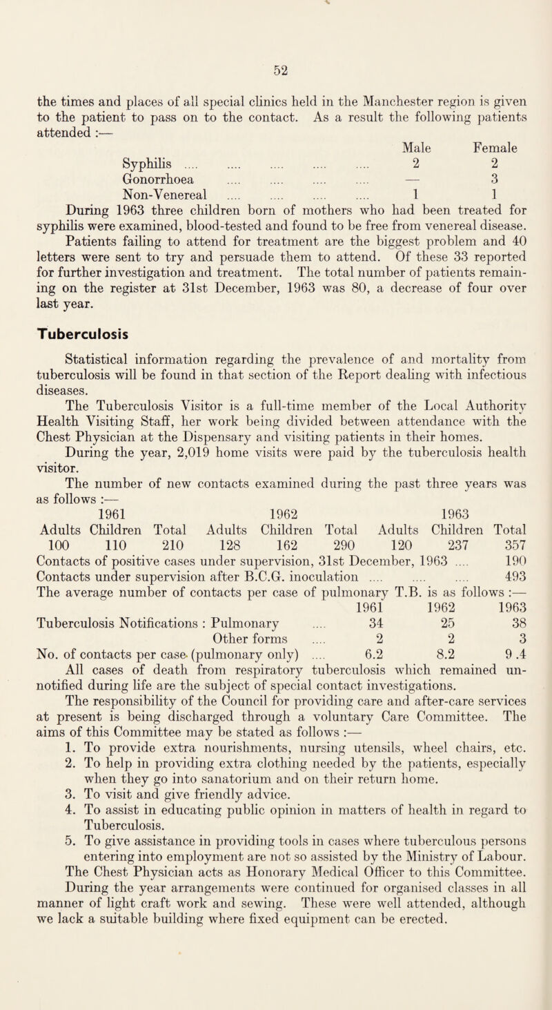 the times and places of all special clinics held in the Manchester region is given to the patient to pass on to the contact. As a result the following patients attended :•— Male Female Syphilis. . 2 2 Gonorrhoea — 3 Non-Venereal . 1 1 During 1963 three children born of mothers who had been treated for syphilis were examined, blood-tested and found to be free from venereal disease. Patients failing to attend for treatment are the biggest problem and 40 letters were sent to try and persuade them to attend. Of these 33 reported for further investigation and treatment. The total number of patients remain¬ ing on the register at 31st December, 1963 was 80, a decrease of four over last year. Tuberculosis Statistical information regarding the prevalence of and mortality from tuberculosis will be found in that section of the Report dealing with infectious diseases. The Tuberculosis Visitor is a full-time member of the Local Authoritv */ Health Visiting Staff, her work being divided between attendance with the Chest Physician at the Dispensary and visiting patients in their homes. During the year, 2,019 home visits were paid by the tuberculosis health visitor. The number of new contacts examined during the past three years was as follows :— 1961 1962 1963 Adults Children Total Adults Children Total Adults Children Total 100 110 210 128 162 290 120 237 357 Contacts of positive cases under supervision, 31st December, 1963 .... 190 Contacts under supervision after B.C.G. inoculation .... .... .... 493 The average number of contacts per case of pulmonary T.B. is as follows :— 1961 1962 1963 Tuberculosis Notifications : Pulmonary .... 34 25 38 Other forms .... 2 2 3 No. of contacts per case-(pulmonary only) .... 6.2 8.2 9.4 All cases of death from respiratory tuberculosis which remained un¬ notified during life are the subject of special contact investigations. The responsibility of the Council for providing care and after-care services at present is being discharged through a voluntary Care Committee. The aims of this Committee may be stated as follows :— 1. To provide extra nourishments, nursing utensils, wheel chairs, etc. 2. To help in providing extra clothing needed by the patients, especially when they go into sanatorium and on their return home. 3. To visit and give friendly advice. 4. To assist in educating public opinion in matters of health in regard to Tuberculosis. 5. To give assistance in providing tools in cases where tuberculous persons entering into employment are not so assisted by the Ministry of Labour. The Chest Physician acts as Honorary Medical Officer to this Committee. During the year arrangements were continued for organised classes in all manner of light craft work and sewing. These were well attended, although we lack a suitable building where fixed equipment can be erected.