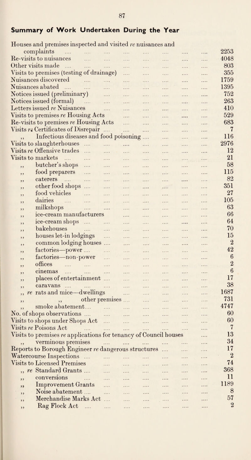 Summary of Work Undertaken During the Year 5 > Houses and premises inspected and visited re nuisances and complaints Re-visits to nuisances Other visits made .... Visits to premises (testing of drainage) Nuisances discovered Nuisances abated .... Notices issued (preliminary) Notices issued (formal) Letters issued re Nuisances Visits to premises re Housing Acts Re-visits to premises re Housing Acts Visits n Certificates of Disrepair .... ,, Infectious diseases and food poisoning Visits to slaughterhouses .... Visits re Offensive trades .... Visits to markets .... „ butcher’s shops .... food preparers caterers .... other food shops .... food vehicles dairies milkshops ice-cream manufacturers ice-cream shops .... bakehouses houses let-in lodgings common lodging houses factories—power.... factories—non-power offices cinemas .... places of entertainment caravans . re rats and mice—dwellings ,, other premises „ smoke abatement ... No. of shops observations .... Visits to shops under Shops Act .... Visits re Poisons Act Visits to premises re applications for tenancy of Council houses ,, verminous premises Reports to Borough Engineer re dangerous structures Watercourse Inspections .... Visits to Licensed Premises ,, re Standard Grants .... conversions Improvement Grants Noise abatement.... Merchandise Marks Act Rag Flock Act .... > 5 5 > 5 > 5 5 5 > 5 > 2253 4048 803 355 1759 1395 752 263 410 529 683 7 116 2976 12 21 58 115 82 351 27 105 63 66 64 70 15 2 42 6 2 6 17 38 1687 731 4747 60 60 7 13 34 17 2 74 368 11 1189 8 57 2