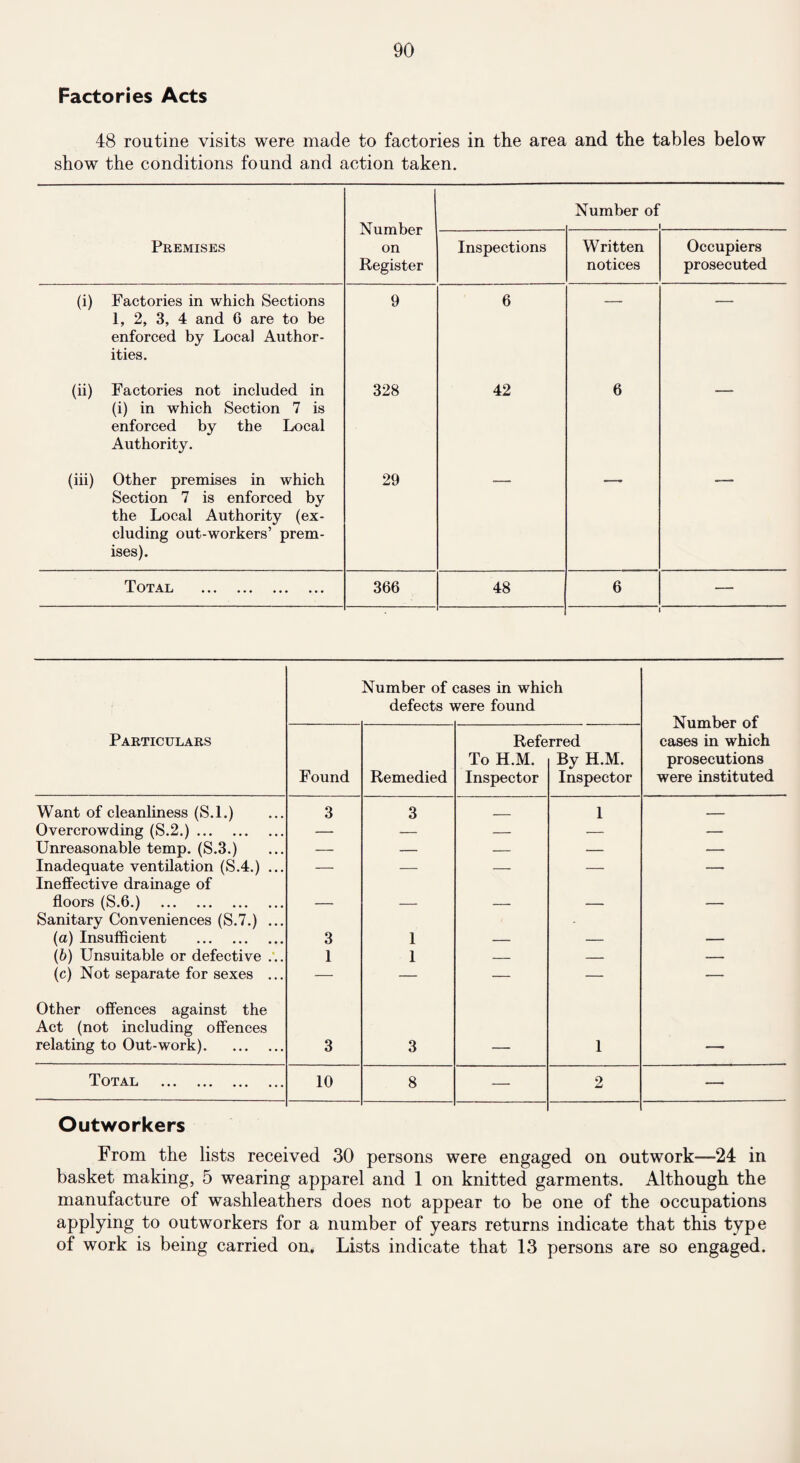 Factories Acts 48 routine visits were made to factories in the area and the tables below show the conditions found and action taken. Number on Register Number of 1 Premises Inspections Written notices Occupiers prosecuted (i) Factories in which Sections 1, 2, 3, 4 and G are to be enforced by Local Author¬ ities. 9 6 (ii) Factories not included in (i) in which Section 7 is enforced by the Local Authority. 328 42 6 (iii) Other premises in which Section 7 is enforced by the Local Authority (ex¬ cluding out-workers’ prem¬ ises). 29 Total . 366 48 6 Number of cases in which defects were found Number of cases in which prosecutions were instituted Particulars Found Remedied Refe To H.M. Inspector rred By H.M. Inspector Want of cleanliness (S.l.) 3 3 1 __ Overcrowding (S.2.). — — — — — Unreasonable temp. (S.3.) — — — — — Inadequate ventilation (S.4.) ... — — — — — Ineffective drainage of floors (S.6.) . Sanitary Conveniences (S.7.) ... (a) Insufficient . 3 1 (b) Unsuitable or defective ... 1 1 — — — (c) Not separate for sexes ... — — — — — Other offences against the Act (not including offences relating to Out-work). 3 3 1 , T OTAL ••• ... ... ... 10 8 — 2 — Outworkers From the lists received 30 persons were engaged on outwork—24 in basket making, 5 wearing apparel and 1 on knitted garments. Although the manufacture of washleathers does not appear to be one of the occupations applying to outworkers for a number of years returns indicate that this type of work is being carried on. Lists indicate that 13 persons are so engaged.