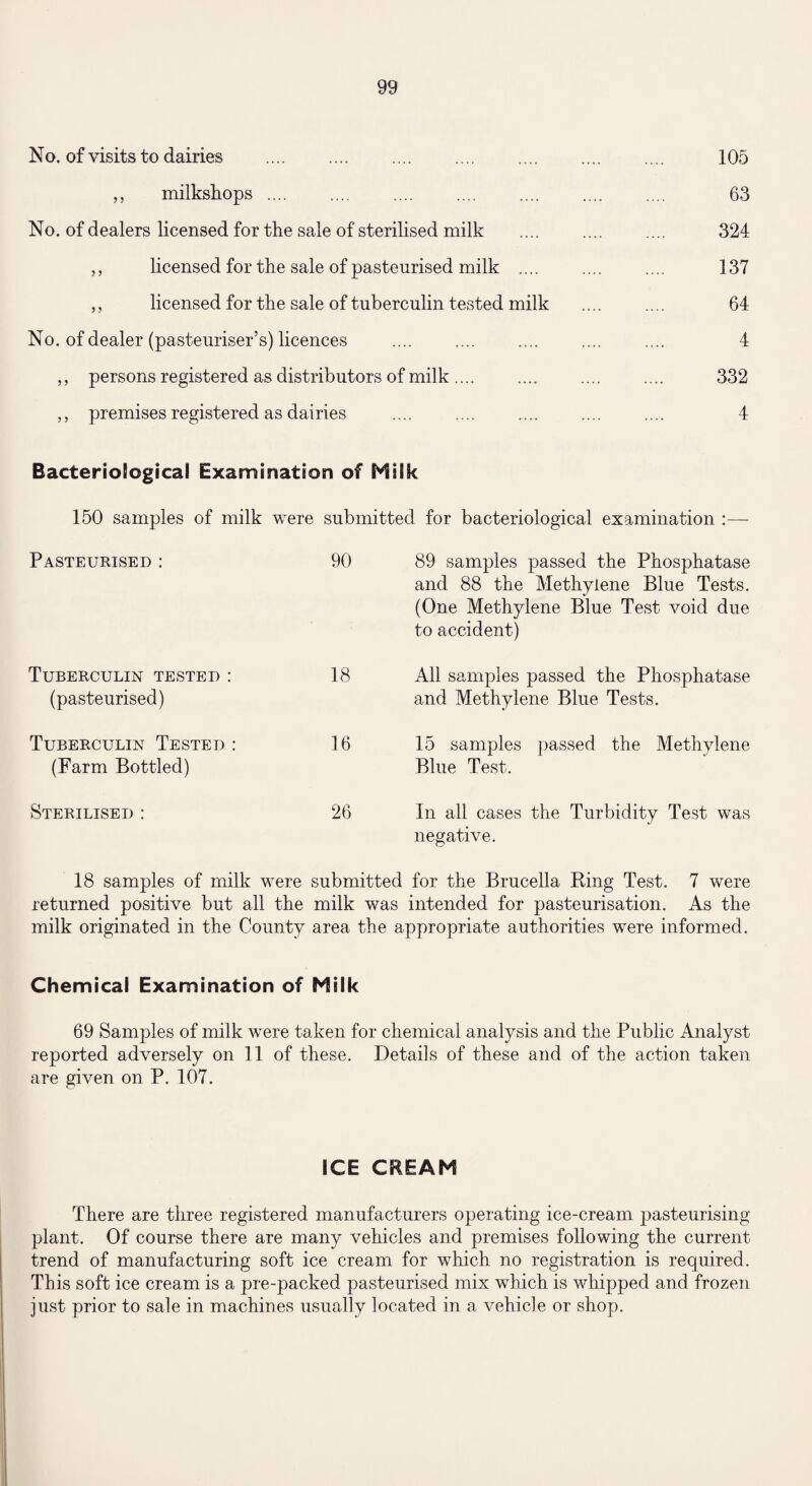 No. of visits to dairies . 105 ,, milksliops. 63 No. of dealers licensed for the sale of sterilised milk .... .... .... 324 ,, licensed for the sale of pasteurised milk .... .... .... 137 ,, licensed for the sale of tuberculin tested milk .... .... 64 No. of dealer (pasteuriser’s) licences .... .... .... .... .... 4 „ persons registered as distributors of milk. .... .... 332 ,, premises registered as dairies .... .... .... .... .... 4 Bacteriological Examination of Milk 150 samples of milk were submitted for bacteriological examination :— Pasteurised : 90 89 samples passed the l3hosphatase and 88 the Methylene Blue Tests. (One Methylene Blue Test void due to accident) Tuberculin tested : (pasteurised) 18 All samples passed the Phosphatase and Methylene Blue Tests. Tuberculin Tested : (Farm Bottled) 16 15 samples passed the Methylene Blue Test. Sterilised : 26 In all cases the Turbidity Test was negative. 18 samples of milk were submitted for the Brucella Ring Test. 7 were returned positive but all the milk was intended for pasteurisation. As the milk originated in the County area the appropriate authorities were informed. Chemical Examination of Milk 69 Samples of milk were taken for chemical analysis and the Public Analyst reported adversely on 11 of these. Details of these and of the action taken are given on P. 107. ICE CREAM There are three registered manufacturers operating ice-cream pasteurising plant. Of course there are many vehicles and premises following the current trend of manufacturing soft ice cream for which no registration is required. This soft ice cream is a pre-packed pasteurised mix which is whipped and frozen just prior to sale in machines usually located in a vehicle or shop.