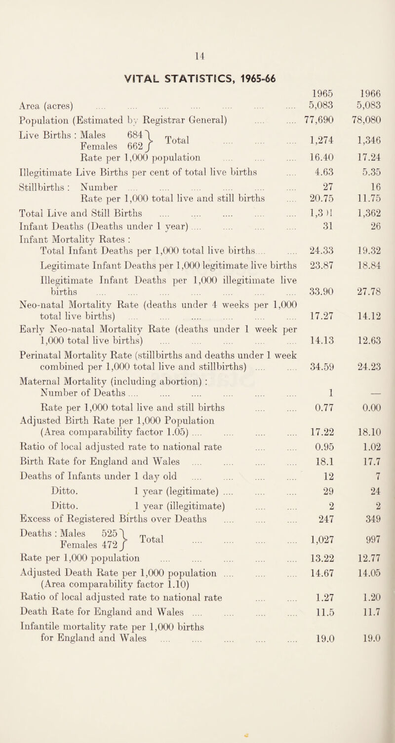 ViTAL STATISTJCS, 1965^66 Area (acres) Population (Estimated bv Registrar General) . Live Births : Males 684 ^ i Females 662/ Rate per 1,000 population Illegitimate Live Births per cent of total live births Stillbirths : Number .... Rate per 1,000 total live and still births Total Live and Still Births Infant Deaths (Deaths under 1 year) .... Infant Mortality Rates : Total Infant Deaths per 1,000 total live births. .. Legitimate Infant Deaths per 1,000 legitimate live births Illegitimate Infant Deaths per 1,000 illegitimate live births Neo-natal Mortality Rate (deaths under 4 weeks per 1,000 total live births) Early Neo-natal Mortality Rate (deaths under 1 week per 1,000 total live births) Perinatal Mortality Rate (stillbirths and deaths under 1 week combined per 1,000 total live and stillbirths) .... Maternal Mortality (including abortion) : Number of Deaths .... Rate per 1,000 total live and still births Adjusted Birth Rate per 1,000 Population (Area comparability factor 1.05) .... Ratio of local adjusted rate to national rate Birth Rate for England and Wales Deaths of Infants under 1 day old Ditto. 1 year (legitimate) .... Ditto. 1 year (illegitimate) Excess of Registered Births over Deaths Deaths : Males 525 \ t e i Females 472/ . Rate per 1,000 population Adjusted Death Rate per 1,000 population. (Area comparability factor 1.10) Ratio of local adj usted rate to national rate Death Rate for England and Wales .... Infantile mortality rate per 1,000 births for England and Wales . 1965 5,083 77,690 1,274 16.40 4.63 27 20.75 1,3 )I 31 24.33 23.87 33.90 17.27 14.13 34.59 1 0.77 17.22 0.95 18.1 12 29 2 247 1,027 13.22 14.67 I. 27 II. 5 19.0 1966 5,083 78,080 I, 346 17.24 5.35 16 II. 75 1,362 26 19.32 18.84 27.78 14.12 12.63 24.23 0.00 18.10 1.02 17.7 7 24 2 349 997 12.77 14.05 1.20 11.7 19.0