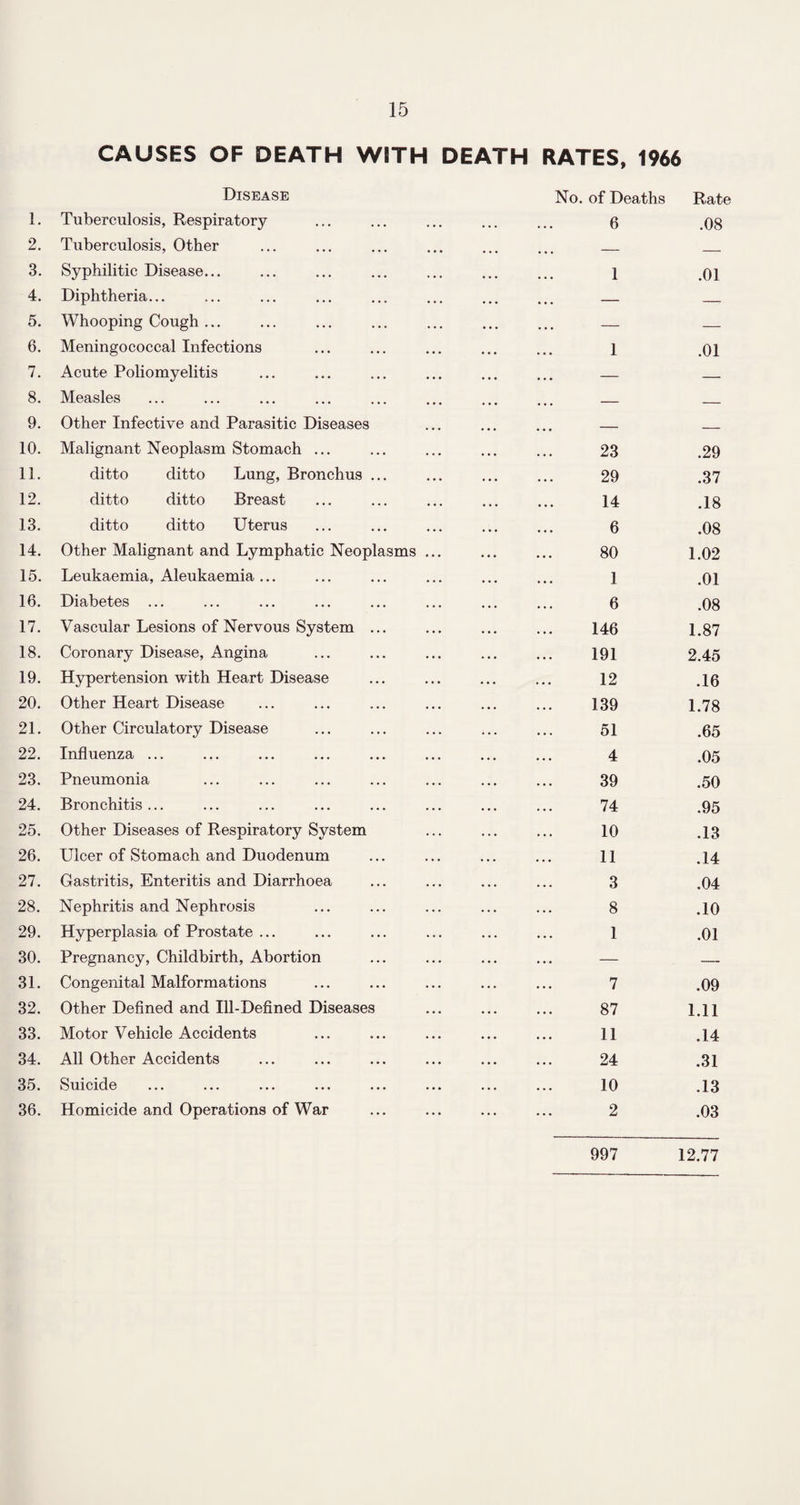 CAUSES OF DEATH WBTH DEATH RATES, 1966 Disease 1. Tuberculosis, Respiratory 2. Tuberculosis, Other 3. Syphilitic Disease... 4. Diphtheria... 5. Whooping Cough ... 6. Meningococcal Infections 7. Acute Poliomyelitis 8. Measles 9. Other Infective and Parasitic Diseases 10. Malignant Neoplasm Stomach ... 11. ditto ditto Lung, Bronchus 12. ditto ditto Breast 13. ditto ditto Uterus 14. Other Malignant and Lymphatic Neoplasms 15. Leukaemia, Aleukaemia ... 16. Diabetes ... 17. Vascular Lesions of Nervous System 18. Coronary Disease, Angina 19. Hypertension with Heart Disease 20. Other Heart Disease 21. Other Circulatory Disease 22. Influenza ... 23. Pneumonia 24. Bronchitis... 25. Other Diseases of Respiratory System 26. Ulcer of Stomach and Duodenum 27. Gastritis, Enteritis and Diarrhoea 28. Nephritis and Nephrosis 29. Hyperplasia of Prostate ... 30. Pregnancy, Childbirth, Abortion 31. Congenital Malformations 32. Other Defined and Ill-Defined Diseases 33. Motor Vehicle Accidents 34. All Other Accidents 35. Suicide 36. Homicide and Operations of War No. of Deaths Rate 6 .08 1 .01 1 .01 23 .29 29 .37 14 .18 6 .08 80 1.02 1 .01 6 .08 146 1.87 191 2.45 12 .16 139 1.78 51 .65 4 .05 39 .50 74 .95 10 .13 11 .14 3 .04 8 .10 1 .01 7 .09 87 1.11 11 .14 24 .31 10 .13 2 .03 997 12.77