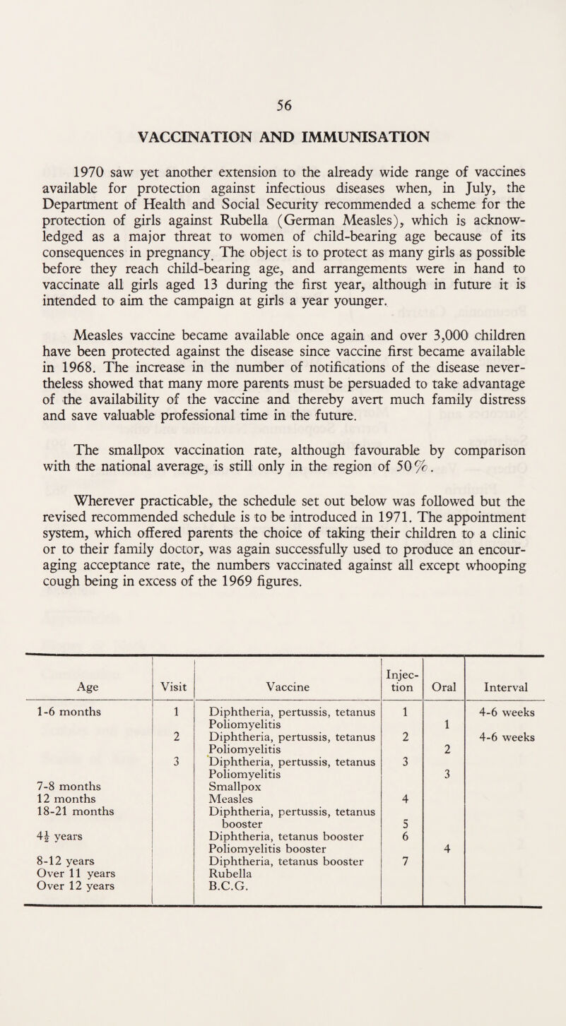 VACCINATION AND IMMUNISATION 1970 saw yet another extension to the already wide range of vaccines available for protection against infectious diseases when, in July, the Department of Health and Social Security recommended a scheme for the protection of girls against Rubella (German Measles), which is acknow¬ ledged as a major threat to women of child-bearing age because of its consequences in pregnancy The object is to protect as many girls as possible before they reach child-bearing age, and arrangements were in hand to vaccinate all girls aged 13 during the first year, although in future it is intended tO' aim the campaign at girls a year younger. Measles vaccine became available once again and over 3,000 children have been protected against the disease since vaccine first became available in 1968. The increase in the number of notifications of the disease never¬ theless showed that many more parents must be persuaded to take advantage of the availability of the vaccine and thereby avert much family distress and save valuable professional time in the future. The smallpox vaccination rate, although favourable by comparison with the national average, is still only in the region of 50 %. Wherever practicable,, the schedule set out below was followed but the revised recommended schedule is to be introduced in 1971. The appointment system, which offered parents the choice of taking their children to a clinic or to their family doctor, was again successfully used to produce an encour¬ aging acceptance rate, the numbers vaccinated against all except whooping cough being in excess of the 1969 figures. Age Visit Vaccine Injec¬ tion Oral Interval 1-6 months 1 Diphtheria, pertussis, tetanus 1 4-6 weeks Poliomyelitis 1 2 Diphtheria, pertussis, tetanus 2 4-6 weeks Poliomyelitis 2 3 Diphtheria, pertussis, tetanus 3 Poliomyelitis 3 7-8 months Smallpox 12 months Measles 4 18-21 months Diphtheria, pertussis, tetanus booster 5 4^ years Diphtheria, tetanus booster 6 Poliomyelitis booster 4 8-12 years Diphtheria, tetanus booster 7 Over 11 years Rubella Over 12 years B.C.G.