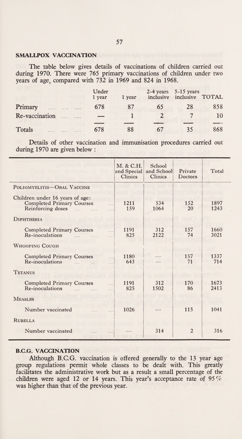 SMALLPOX VACCINATION The table below gives details of vaccinations of children carried out during 1970. There were 765 primary vaccinations of children under two years of age, compared with 732 in 1969 and 824 in 1968. Under 2-4 years 5-15 years 1 year 1 year inclusive inclusive TOTAL Primary . 678 87 65 28 858 Re-vaccination . — 1 2 7 10 Totals . 678 88 67 35 868 Details of other vaccination and immunisation procedures carried out during 1970 are given below : M. & C.H. and Special Clinics School and School Clinics Private Doctors Total Poliomyelitis—Oral Vaccine Children under 16 years of age: Completed Primary Courses 1211 534 152 1897 Reinforcing doses 159 1064 20 1243 Diphtheria Completed Primary Courses 1191 312 157 1660 Re-inoculations 825 2122 74 3021 Whooping Cough Completed Primary Courses 1180 ^— 157 1337 Re-inoculations 643 — 71 714 Tetanus Completed Primary Courses 1191 312 170 1673 Re-inoculations 825 1502 86 2413 Measles Number vaccinated 1026 — 115 1041 Rubella Number vaccinated — 314 2 316 B.C.G. VACCINATION Although B.C.G. vaccination is offered generally to the 13 year age group regulations permit whole classes to be dealt with. This greatly facilitates the administrative work but as a result a small percentage of the children were aged 12 or 14 years. This year’s acceptance rate of 95% was higher than that of the previous year.