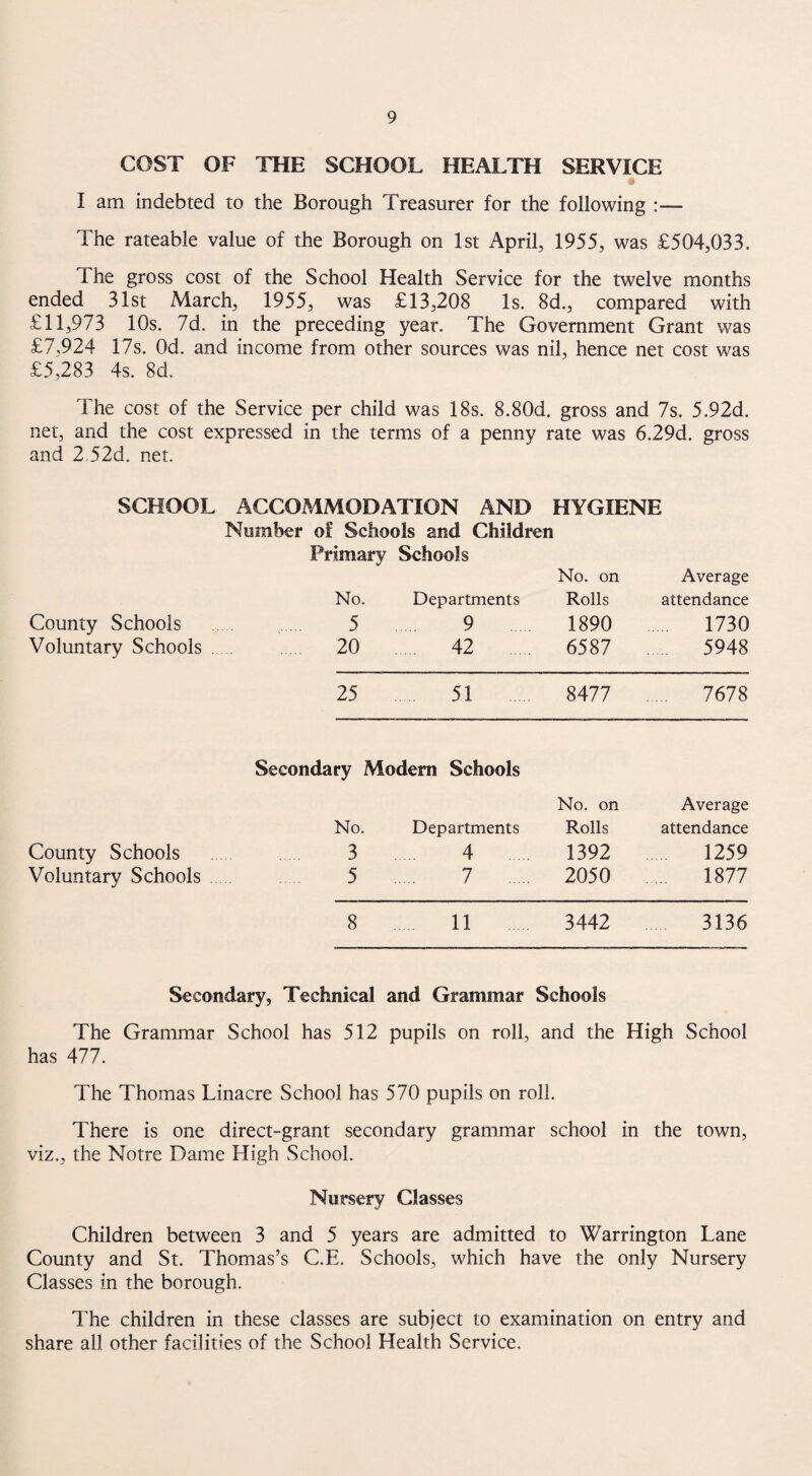 COST OF THE SCHOOL HEALTH SERVICE I am indebted to the Borough Treasurer for the following :— The rateable value of the Borough on 1st April, 1955, was £504,033. The gross cost of the School Health Service for the twelve months ended 31st March, 1955, was £13,208 Is. 8d., compared with £11,973 10s. 7d. in the preceding year. The Government Grant was £7,924 17s. Od. and income from other sources was nil, hence net cost was £5,283 4s. 8d. The cost of the Service per child was 18s. 8.80d. gross and 7s. 5.92d. net, and the cost expressed in the terms of a penny rate was 6.29d. gross and 2 52d. net. SCHOOL ACCOMMODATION AND HYGIENE Number of Schools and Children Primary Schools No. Departments No. on Rolls Average attendance County Schools 5 9 1890 . 1730 Voluntary Schools 20 . 42 . 6587 . 5948 25 51 8477 . 7678 Secondary Modem Schools No. Departments No. on Rolls Average attendance County Schools 3 4 . 1392 1259 Voluntary Schools . . 5 7 . 2050 . 1877 8 11 3442 3136 Secondary, Technical and Grammar Schools The Grammar School has 512 pupils on roll, and the High School has 477. The Thomas Linacre School has 570 pupils on roll. There is one direct-grant secondary grammar school in the town, viz., the Notre Dame High School. Nursery Classes Children between 3 and 5 years are admitted to Warrington Lane County and St. Thomas’s C.E. Schools, which have the only Nursery Classes in the borough. The children in these classes are subject to examination on entry and share all other facilities of the School Health Service.