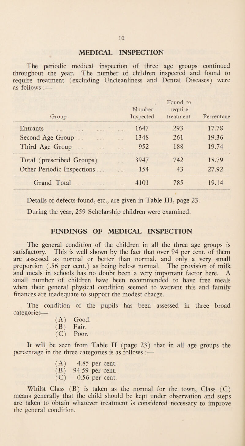 MEDICAL INSPECTION The periodic medical inspection of three age groups continued throughout the year. The number of children inspected and found to require treatment (excluding Uncleanliness and Dental Diseases) were as follows : — Group Number Inspected Found to require treatment Percentage Entrants 1647 293 17.78 Second Age Group . 1348 261 19.36 Third Age Group 952 188 19.74 Total (prescribed Groups) . 3947 742 18.79 Other Periodic Inspections 154 43 27.92 Grand Total 4101 785 19.14 Details of defects found, etc., are given in Table III, page 23. During the year, 259 Scholarship children were examined. FINDINGS OF MEDICAL INSPECTION The general condition of the children in all the three age groups is satisfactory. This is well shown by the fact that over 94 per cent, of them are assessed as normal or better than normal, and only a very small proportion (.56 per cent.) as being below normal. The provision of milk and meals in schools has no doubt been a very important factor here. A small number of children have been recommended to have free meals when their general physical condition seemed to warrant this and family finances are inadequate to support the modest charge. The condition of the pupils has been assessed in three broad categories— (A) Good. (B) Fair. (C) Poor. It will be seen from Table II (page 23) that in all age groups the percentage in the three categories is as follows :— (A) 4.85 per cent. (B) 94.59 per cent. (C) 0.56 per cent. Whilst Class (B) is taken as the normal for the town. Class (C) means generally that the child should be kept under observation and steps are taken to obtain whatever treatment is considered necessary to improve the general condition.