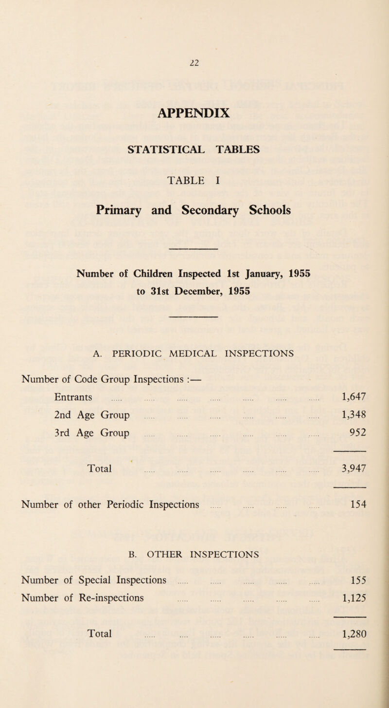 APPENDIX STATISTICAL TABLES TABLE I Primary and Secondary Schools Number of Children Inspected 1st January, 1955 to 31st December, 1955 A. PERIODIC MEDICAL INSPECTIONS Number of Code Group Inspections :— Entrants . . . . . 1,647 2nd Age Group . . . 1,348 3rd Age Group . . 952 Total ‘ 3,947 Number of other Periodic Inspections 154 B. OTHER INSPECTIONS Number of Special Inspections . 155 Number of Re-inspections . 1,125