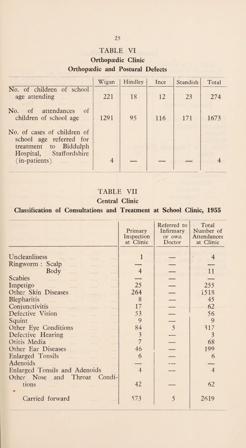 TABLE VI Orthopedic Clinic Orthopedic and Postural Defects Wigan Hindley Ince Standish Total No. of children of school age attending 221 18 12 23 274 No. of attendances of children of school age 1291 95 116 171 1673 No. of cases of children of school age referred for treatment to Biddulph Hospital, Staffordshire (in-patients) 4 4 TABLE VII Central Clinic Classification of Consultations and Treatment at School Clinic, 1955 Primary Inspection at Clinic Referred to Infirmary or own Doctor Total Number of Attendances at Clinic Uncleanliness 1 4 Ringworm : Scalp — — — Body 4 — 11 Scabies — — — Impetigo . 25 — 255 Other Skin Diseases 264 — 1518 Blepharitis 8 — 45 Conjunctivitis 17 — 62 Defective Vision 53 — 56 Squint 9 — 9 Other Eye Conditions 84 5 317 Defective Hearing 3 — 3 Otitis Media 7 — 68 Other Ear Diseases 46 — 199 Enlarged Tonsils 6 — 6 Adenoids — — — Enlarged Tonsils and Adenoids 4 _— 4 Other Nose and Throat Condi¬ tions 42 — 62 Carried forward 573 5 2619