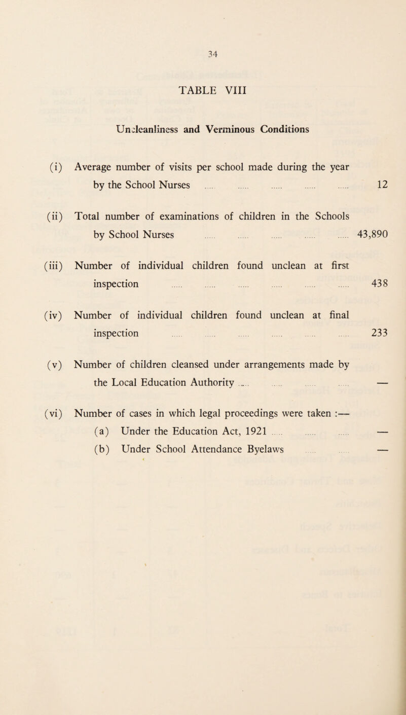 TABLE VIII Uncleanliness and Verminous Conditions (i) Average number of visits per school made during the year by the School Nurses . 12 (ii) Total number of examinations of children in the Schools by School Nurses . . . . 43,890 (iii) Number of individual children found unclean at first inspection . . . . . 438 (iv) Number of individual children found unclean at final inspection . . 233 (v) Number of children cleansed under arrangements made by the Local Education Authority .. . . — (vi) Number of cases in which legal proceedings were taken (a) Under the Education Act, 1921 . — (b) Under School Attendance Byelaws —