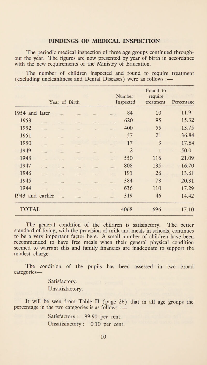 FINDINGS OF MEDICAL INSPECTION The periodic medical inspection of three age groups continued through¬ out the year. The figures are now presented by year of birth in accordance with the new requirements of the Ministry of Education. The number of children inspected and found to require treatment (excluding uncleanliness and Dental Diseases) were as follows :— Year of Birth Number Inspected Found to require treatment Percentage 1954 and later . 84 10 11.9 1953 . . 620 95 15.32 1952 400 55 13.75 1951 . 57 21 36.84 1950 . 17 3 17.64 1949 . 2 1 50.0 1948 . 550 116 21.09 1947 808 135 16.70 1946 191 26 13.61 1945 384 78 20.31 1944 636 110 17.29 1943 and earlier 319 46 14.42 TOTAL 4068 696 17.10 The general condition of the children is satisfactory. The better standard of living, with the provision of milk and meals in schools, continues to be a very important factor here. A small number of children have been recommended to have free meals when their general physical condition seemed to warrant this and family financies are inadequate to support the modest charge. The condition of the pupils has been assessed in two broad categories— Satisfactory. Unsatisfactory. It will be seen from Table II (page 26) that in all age groups the percentage in the two categories is as follows :— Satisfactory : 99.90 per cent. Unsatisfactory : 0.10 per cent.