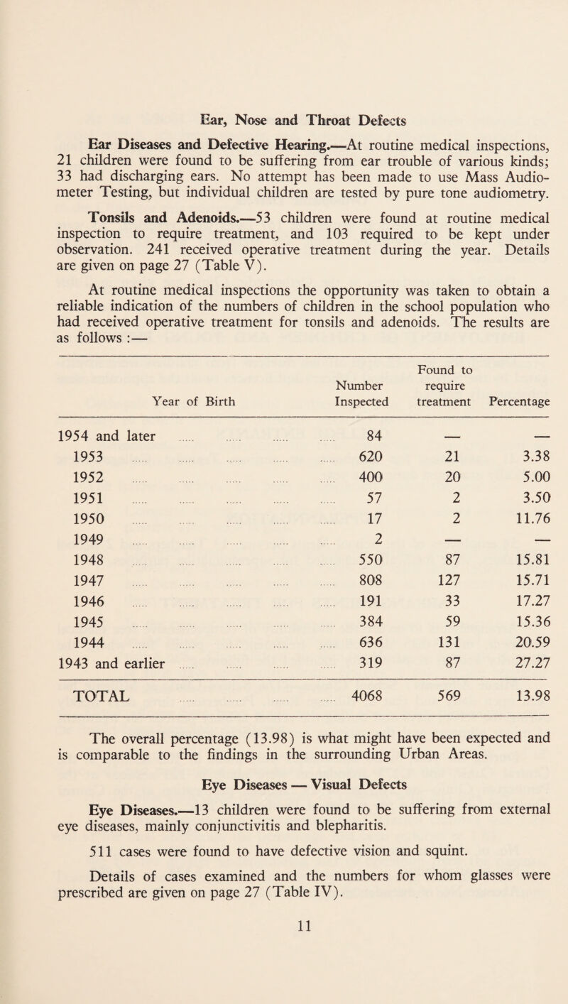 Ear, Nose and Throat Defects Ear Diseases and Defective Hearing.—At routine medical inspections, 21 children were found to be suffering from ear trouble of various kinds; 33 had discharging ears. No attempt has been made to use Mass Audio¬ meter Testing, but individual children are tested by pure tone audiometry. Tonsils and Adenoids.—-53 children were found at routine medical inspection to require treatment, and 103 required to be kept under observation. 241 received operative treatment during the year. Details are given on page 27 (Table V). At routine medical inspections the opportunity was taken to obtain a reliable indication of the numbers of children in the school population who had received operative treatment for tonsils and adenoids. The results are as follows :— Year of Birth Number Inspected Found to require treatment Percentage 1954 and later . 84 -- — 1953 . 620 21 3.38 1952 400 20 5.00 1951 . . 57 2 3.50 1950 . 17 2 11.76 1949 . 2 — — 1948 550 87 15.81 1947 808 127 15.71 1946 191 33 17.27 1945 384 59 15.36 1944 636 131 20.59 1943 and earlier 319 87 27.27 TOTAL 4068 569 13.98 The overall percentage (13.98) is what might have been expected and is comparable to the findings in the surrounding Urban Areas. Eye Diseases — Visual Defects Eye Diseases.—13 children were found to be suffering from external eye diseases, mainly conjunctivitis and blepharitis. 511 cases were found to have defective vision and squint. Details of cases examined and the numbers for whom glasses were prescribed are given on page 27 (Table IV).