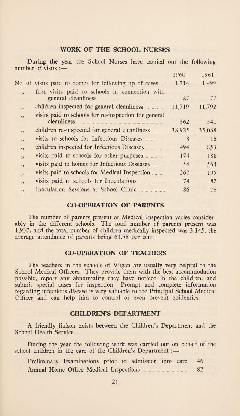 WORK OF THE SCHOOL NURSES During the year the School Nurses have carried out the following number of visits :— 1960 1961 No, of visits paid to homes for following up of cases.. 1,714 1,499 first visits paid to schools in connection with general cleanliness 87 77 ■>) children inspected for general cleanliness 11,719 11,792 visits paid to schools for re-inspection for general cleanliness . 362 341 children re-inspected for general cleanliness 38,925 35,068 ?? visits to schools for Infectious Diseases 8 16 ?? children inspected for Infectious Diseases 494 853 ?5 visits paid to schools for other purposes . 174 188 55 visits paid to homes for Infectious Diseases. 54 564 55 visits paid to schools for Medical Inspection. 267 195 55 visits paid to schools for Inoculations . 74 82 55 Inoculation Sessions at School Clinic . 86 76 CO»OPERATION OF PARENTS The number of parents present at Medical Inspection varies consider¬ ably in the different schools. The total number of parents present was 1,937, and the total number of children medically inspected was 3,145, the average attendance of parents being 61.58 per cent. CO-OPERATION OF TEACHERS The teachers in the schools of Wigan are usually very helpful to the School Medical Officers. They provide them with the best accommodation possible, report any abnormality they have noticed in the children, and submit special cases for inspection. Prompt and complete information regarding infectious disease is very valuable to the Principal School Medical Officer and can help him to control or even prevent epidemics. CHILDREN’S DEPARTMENT A friendly liaison exists betv/een the Children’s Department and the School Health Service. During the year the following work was carried out on behalf of the school children in the care of the Children’s Department:— Preliminary Ebtaminations prior to admission into care 46 Annual Home Office Medical Inspections . 82