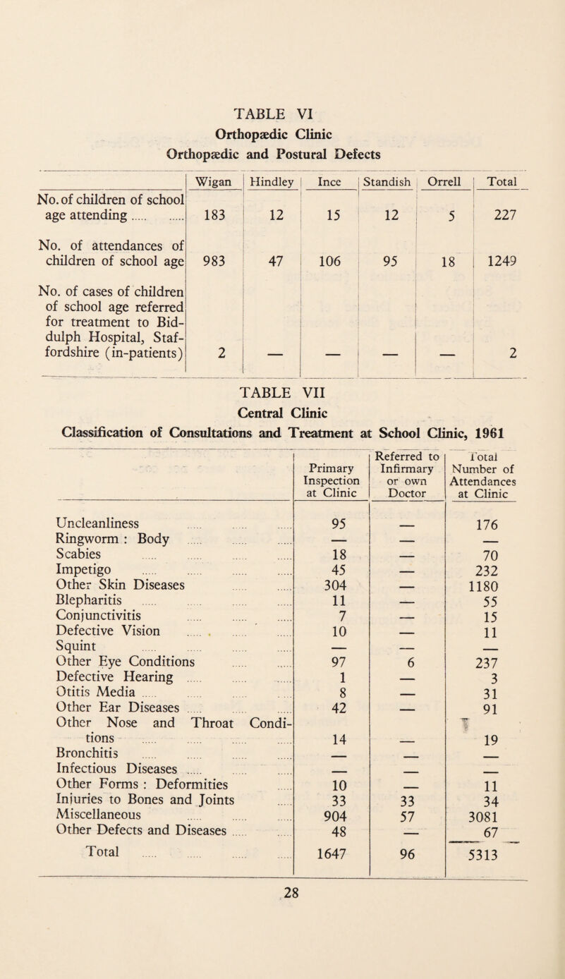 Orthopaedic Clinic Orthopaedic and Postural Defects Wigan Hindley Ince Standish Orrell Total No. of children of school age attending. 183 12 15 12 5 227 No. of attendances of children of school age 983 47 106 95 18 1249 No. of cases of children of school age referred for treatment to Bid- dulph Hospital, Staf¬ fordshire (in-patients ) 2 2 TABLE VII Central Clinic Classification of Consultations and Treatment at School Clinic, 1961 Primary Inspection at Clinic Referred to Infirmary or own Doctor Total Number of Attendances at Clinic Uncleanliness 95 176 Ringworm : Body . — — — 1 Scabies 18 — 70 Impetigo . . 45 232 Other Skin Diseases 304 _ 1180 Blepharitis 11 —— 55 Conjunctivitis . . 7 — 15 Defective Vision . 10 11 Squint —— — Other Eye Conditions . 97 6 237 Defective Hearing . 1 — 3 Otitis Media . 8 — 31 Other Ear Diseases 42 ■■ . ■ 91 Other Nose and Throat Condi¬ tions 14 ¥ 19 Bronchitis Infectious Diseases . _ Other Forms : Deformities 10 11 Injuries to Bones and Joints 33 33 34 Miscellaneous 904 57 3081 Other Defects and Diseases 48 — 67 Total 1647 96 5313