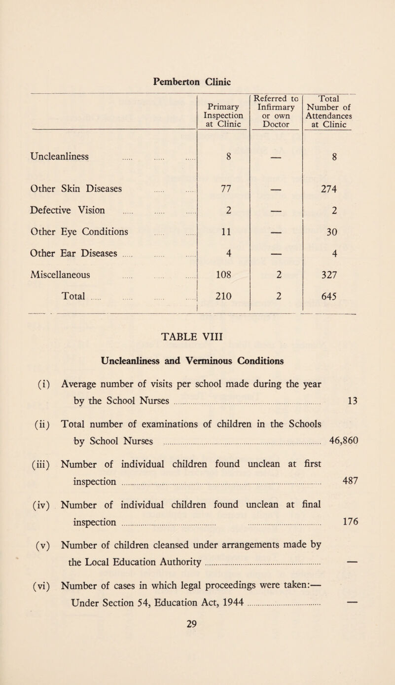 Pemberton Clinic Primary Inspection at Clinic Referred to Infirmary or own Doctor Total Number of Attendances at Clinic Uncleanliness . . 8 — 8 Other Skin Diseases . 77 — 274 Defective Vision . 2 — 2 Other Eye Conditions 11 — 30 Other Ear Diseases. 4 — 4 Miscellaneous 108 2 327 Total. 210 2 645 TABLE VIII Uncleanliness and Verminous Conditions (i) Average number of visits per school made during the year by the School Nurses . 13 (ii) Total number of examinations of children in the Schools by School Nurses . 46,860 (iii) Number of individual children found unclean at first inspection . 487 (iv) Number of individual children found unclean at final inspection . 176 (v) Number of children cleansed under arrangements made by the Local Education Authority. — (vi) Number of cases in which legal proceedings were taken:— Under Section 54, Education Act, 1944 . —