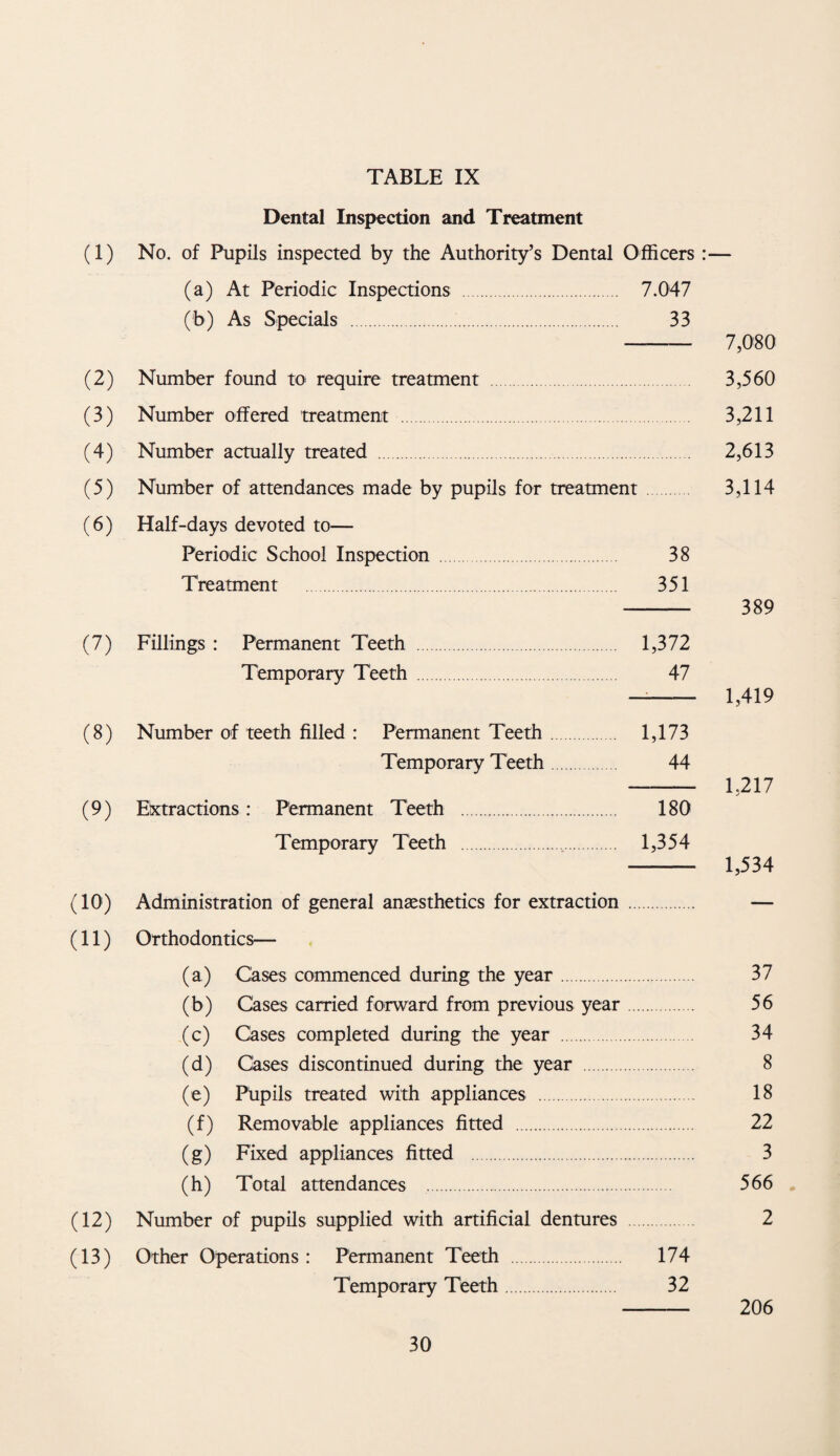 Dental Inspection and Treatment (1) No. of Pupils inspected by the Authority’s Dental Officers :— (a) At Periodic Inspections . 7.047 (b) As Specials . 33 -— 7,080 (2) Number found to require treatment . 3,560 (3) Number offered treatment . 3,211 (4) Number actually treated . 2,613 (5) Number of artendances made by pupils for treatment. 3,114 (6) Half-days devoted to— Periodic School Inspection . 38 Treatment . 351 - 389 (7) Fillings : Permanent Teeth . 1,372 Temporary Teeth . 47 ^- 1,419 (8) Number of teeth filled : Permanent Teeth. 1,173 Temporary Teeth. 44 —- 1,217 (9) Eixtractions: Permanent Teeth . 180 Temporary Teeth . 1,354 - 1,534 (10) Administration of general anaesthetics for extraction . — (11) Orthodontics— (a) Cases commenced during the year. 37 (b) Cases carried forward from previous year. 56 (c) Cases completed during the year . 34 (d) Cases discontinued during the year . 8 (e) Pupils treated with appliances . 18 (f) Removable appliances fitted . 22 (g) Fixed appliances fitted . 3 (h) Total attendances . 566 (12) Number of pupils supplied with artificial dentures . 2 (13) Other Operations: Permanent Teeth . 174 Temporary Teeth. 32 - 206