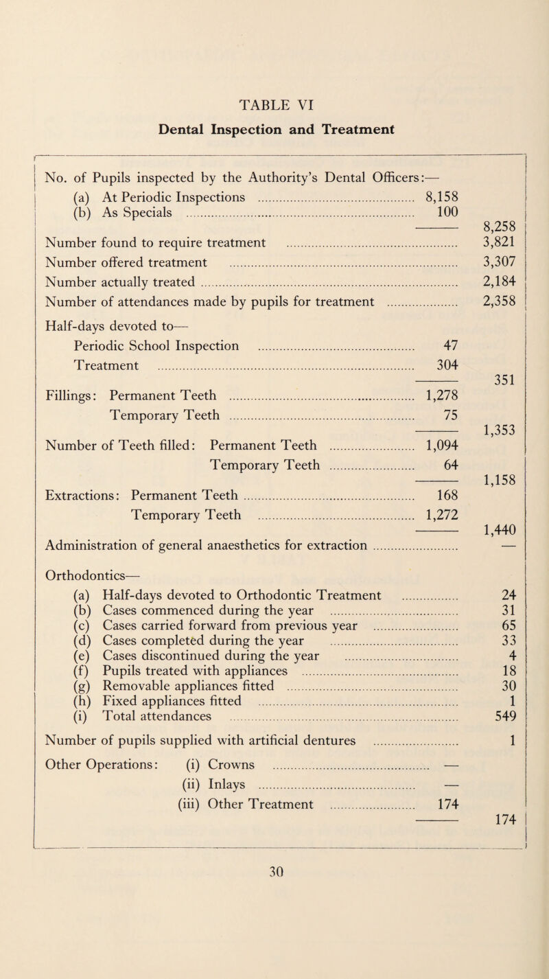 Dental Inspection and Treatment i No. of Pupils inspected by the Authority’s Dental Officers:— (a) At Periodic Inspections . 8,158 (b) As Specials . 100 - 8,258 Number found to require treatment . 3,821 Number offered treatment . 3,307 Number actually treated . 2,184 Number of attendances made by pupils for treatment . 2,358 Half-days devoted to— Periodic School Inspection . 47 Treatment . 304 - 351 Fillings: Permanent Teeth . 1,278 Temporary Teeth . 75 - 1,353 Number of Teeth filled: Permanent Teeth . 1,094 Temporary Teeth . 64 - 1,158 Extractions: Permanent Teeth. 168 Temporary Teeth . 1,272 - 1,440 Administration of general anaesthetics for extraction . — Orthodontics— (a) Half-days devoted to Orthodontic Treatment . 24 (b) Cases commenced during the year . 31 (c) Cases carried forward from previous year . 65 (d) Cases completed during the year . 33 (e) Cases discontinued during the year . 4 (f) Pupils treated with appliances . 18 (g) Removable appliances fitted . 30 (h) Fixed appliances fitted . 1 (i) Total attendances . 549 Number of pupils supplied with artificial dentures . 1 Other Operations: (i) Crowns . — (ii) Inlays . — (iii) Other Treatment . 174 - 174