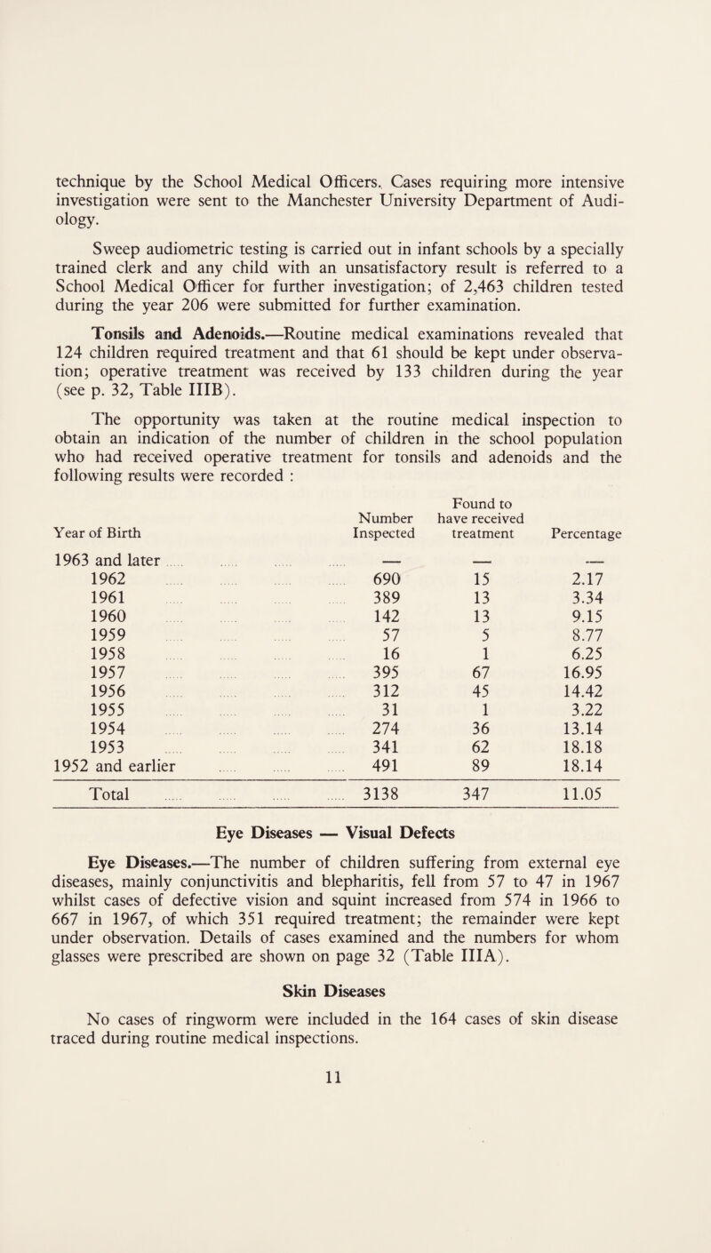 technique by the School Medical Officers, Cases requiring more intensive investigation were sent to the Manchester University Department of Audi¬ ology. Sweep audiometric testing is carried out in infant schools by a specially trained clerk and any child with an unsatisfactory result is referred to a School Medical Officer for further investigation; of 2,463 children tested during the year 206 were submitted for further examination. Tonsils and Adenoids.—Routine medical examinations revealed that 124 children required treatment and that 61 should be kept under observa¬ tion; operative treatment was received by 133 children during the year (see p. 32, Table IIIB). The opportunity was taken at the routine medical inspection to obtain an indication of the number of children in the school population who had received operative treatment for tonsils and adenoids and the following results were recorded : Year of Birth Number Inspected Found to have received treatment Percentage 1963 and later — — — 1962 690 15 2.17 1961 389 13 3.34 1960 142 13 9.15 1959 57 5 8.77 1958 16 1 6.25 1957 395 67 16.95 1956 312 45 14.42 1955 31 1 3.22 1954 . 274 36 13.14 1953 341 62 18.18 1952 and earlier 491 89 18.14 Total . . 3138 347 11.05 Eye Diseases — Visual Defects Eye Diseases.—The number of children suffering from external eye diseases, mainly conjunctivitis and blepharitis, fell from 57 to 47 in 1967 whilst cases of defective vision and squint increased from 574 in 1966 to 667 in 1967, of which 351 required treatment; the remainder were kept under observation. Details of cases examined and the numbers for whom glasses were prescribed are shown on page 32 (Table IIIA). Skin Diseases No cases of ringworm were included in the 164 cases of skin disease traced during routine medical inspections.