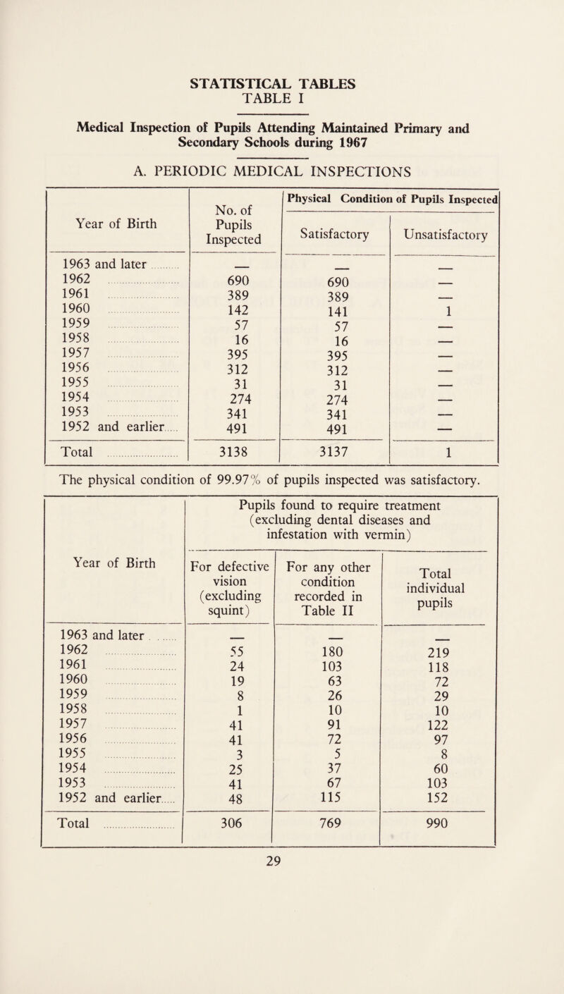 STATISTICAL TABLES TABLE I Medical Inspection of Pupils Attending Maintained Primary and Secondary Schools during 1967 A. PERIODIC MEDICAL INSPECTIONS Year of Birth No. of Pupils Inspected Physical Condition of Pupils Inspected Satisfactory Unsatisfactory 1963 and later 1962 690 <on 1961 389 2QO 1960 142 J07 141 1 1959 57 57 - 1958 16 1 & 1957 395 10 395 - — - - 1956 312 312 — 1955 31 31 —. 1954 274 274 —— 1953 341 341 -—- 1952 and earlier 491 491 — Total . 3138 3137 1 The physical condition of 99.91% of pupils inspected was satisfactory. Year of Birth Pupils found to require treatment (excluding dental diseases and infestation with vermin) For defective vision (excluding squint) For any other condition recorded in Table II Total individual pupils 1963 and later _ 1962 55 180 219 1961 24 103 118 1960 19 63 72 1959 8 26 29 1958 1 10 10 1957 41 91 122 1956 41 72 97 1955 3 5 8 1954 25 37 60 1953 41 67 103 1952 and earlier. 48 115 152 Total . 306 769 990