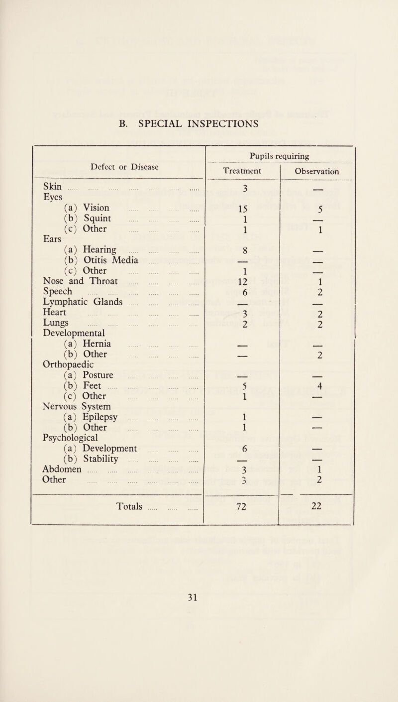 B. SPECIAL INSPECTIONS Pupils requiring Defect or Disease Treatment Observation Skin 3 Eyes (a) Vision . . 15 5 (b) Squint . 1 —■■■ (c) Other 1 1 Ears (a) Hearing 8 —« (b) Otitis Media —— - (c) Other . 1 -- Nose and Throat 12 1 Speech . 6 2 Lymphatic Glands. - ^- Heart . 3 2 Lungs 2 2 Developmental (a) Hernia — _ (b) Other . —— 2 Orthopaedic (a) Posture . . . (b) Feet . 5 4 (c) Other . 1 — Nervous System (a) Epilepsy . 1 — (b) Other 1 — Psychological (a) Development . 6 — (b) Stability . -— Abdomen 3 1 Other 3 2 Totals . 72 22