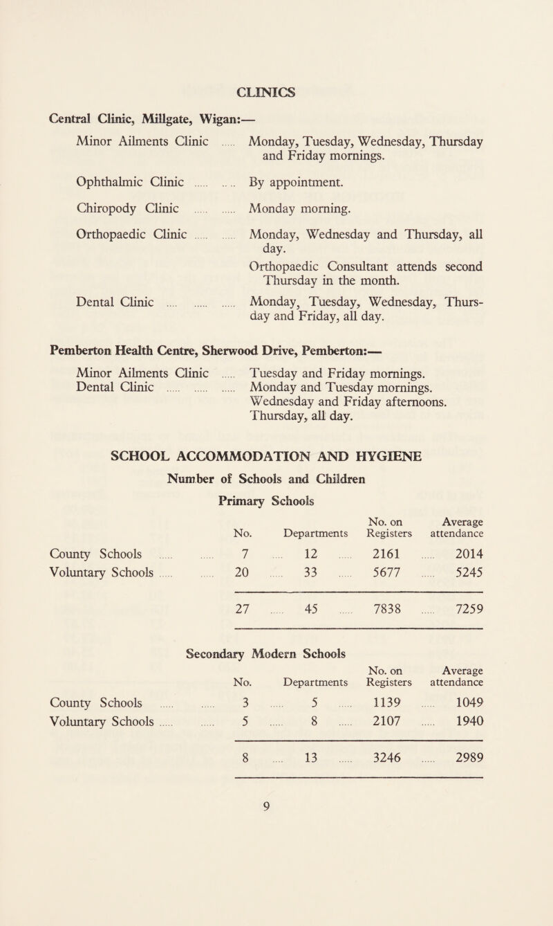 CLINICS Central Clinic, MiUgate, Wigan:— Minor Ailments Clinic . Monday, Tuesday, Wednesday, Thursday and Friday mornings. Ophthalmic Clinic . By appointment. Chiropody Clinic . Monday morning. Orthopaedic Clinic . Monday, Wednesday and Thursday, all day. Orthopaedic Consultant attends second Thursday in the month. Dental Clinic . Monday^ Tuesday, Wednesday, Thurs¬ day and Friday, all day. Pemberton Health Centre, Sherwood Drive, Pemberton:— Minor Ailments Clinic . Tuesday and Friday mornings. Dental Clinic . Monday and Tuesday mornings. Wednesday and Friday afternoons. Thursday, aU day. SCHOOL ACCOMMODATION AND HYGIENE Number of Schools and Children Primary Schools No. Departments No. on Registers Average attendance County Schools . 7 12 2161 . 2014 Voluntary Schools , . 20 . 33 . 5677 . 5245 27 . 45 . 7838 . 7259 Secondary Modern Schools No'. Departments No. on Registers Average attendance County Schools . 3 5 . 1139 1049 Voluntary Schools .... . 5 8 . 2107 . 1940 8 13 .. 3246 .. .. 2989