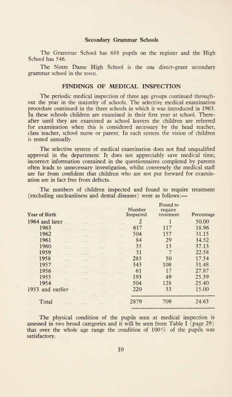 Secondary Grammar Schools The Grammar School has 688 pupils on the register and the High School has 546. The Notre Dame High School is the one direct-grant secondary grammar school in the town. FINDINGS OF MEDICAL INSPECTION The periodic medical inspection of three age groups continued through¬ out the year in the majority of schools. The seleaive medical examination procedure continued in the three schools in which it was introduced in 1963. In these schools children are examined in their first year at school. There¬ after until they are examined as school leavers the children are referred for examination when this is considered necessary by the head teacher, class teacher, school nurse or parent. In each system the vision of children is tested annually- The selective system of medical examination does not find unqualified approval in the department. It does not appreciably save medical time, incorrect information contained in the questionnaires completed by parents often leads to unnecessary investigation, whilst conversely the medical staff are far from confident that children who are not put forward for examin¬ ation are in fact free from defeas. The numbers of children inspected and found to require treatment (excluding uncleanliness and dental diseases) were as follows:— Year of Birth Number Inspected Found to require treatment Percentage 1964 and later . 2 1 50.00 1963 617 117 18.96 1962 504 157 31.15 1961 84 29 34.52 1960 . 35 13 37.13 1959 . 31 7 22.58 1958 . . 285 50 17.54 1957 343 108 31.48 1956 61 17 27.87 1955 193 49 25.39 1954 504 128 25.40 1953 and earlier . 220 33 15.00 Total . 2879 709 24.63 The physical condition of the pupils seen at medical inspection is assessed in two broad categories and it will be seen from Table I (page 29) that over the whole age range the condition of 100% of the pupils was satisfactory.