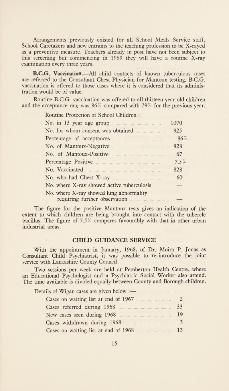 Arrangements previously existed for all School Meals Service staff, School Caretakers and new entrants to the teaching profession to be X-rayed as a preventive measure. Teachers already in post have not been subject to this screening but commencing in 1969 they will have a routine X-ray examination every three years. B.C.G. Vaccination.—All child contacts of known tuberculous cases are referred to the Consultant Chest Physician for Mantoux testing, B.C.G. vaccination is offered to those cases where it is considered that its adminis¬ tration would be of value. Routine B.C.G. vaccination was offered to all thirteen year old children and the acceptance rate was 86% compared with 79% for the previous year. Routine Protection of School Children : No. in 13 year age group 1070 No. for whom consent was obtained 925 Percentage of acceptances 86% No. of Mantoux-Negative . 828 No. of Mantoux-Positive 67 Percentage Positive . 7.5% No. Vaccinated . 828 No. who had Chest X-ray . 60 No. where X-ray showed active tuberculosis — No. where X-ray showed lung abnormality requiring further observation — The figure for the positive Mantoux tests gives an indication of the extent to which children are being brought into contact with the tubercle bacillus. The figure of 7.5 % compares favourably with that in other urban industrial areas. CHILD GUIDANCE SERVICE With the appointment in January, 1968, of Dr. Moira P. Jonas as Consultant Child Psychiatrist, it was possible to re-introduce the joint service with Lancashire County Council. Two sessions per week are held at Pemberton Health Centre, where an Educational Psychologist and a Psychiatric Social Worker also attend. The time available is divided equally between County and Borough children. Details of Wigan cases are given below :— Cases on waiting list at end of 1967 2 Cases referred during 1968 . 33 New cases seen during 1968 . 19 Cases withdrawn during 1968 . 3 Cases on waiting list at end of 1968 . 13