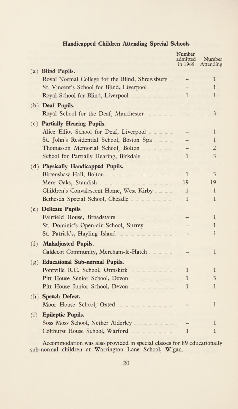 Handicapped Children Attending Special Schools Number admitted Number in 1968 Attending (a) Blind Pupils. Royal Normal College for the Blind, Shrewsbury - 1 St. Vincent’s School for Blind,: Liverpool - 1 Royal School for Blind, Liverpool 1 1 (b) Deaf Pupils. Royal School for the Deaf, Manchester - 3 (c) Partially Hearing Pupils. Alice Elliot School for Deaf, Liverpool - 1 St. John’s Residential School, Boston Spa - 1 Thomasson Memorial School, Bolton - 2 School for Partially Hearing, Birkdale 1 3 (d) Physically Handicapped Pupils. Birtenshaw HaU, Bolton . 1 3 Mere Oaks, Standish 19 19 Children’s Convalescent Home, West Kirby 1 1 Bethesda Special School, Cheadle 1 1 (e) Delicate Pupils Fairfield House, Broadstairs . - 1 St. Dominic’s Open-air School, Surrey . - 1 St. Patrick’s, Hayling Island . - 1 (f) Maladjusted Pupils. Caldecot Community, Mercham-le-Hatch - 1 (g) Educational Sub-normal Pupils. Pontville R.C. School, Ormskirk . 1 1 Pitt House Senior School, Devon . 1 3 Pitt House Junior School, Devon . 1 1 (h) Speech Defect. Moor House School,* Oxted . - 1 (i) Epileptic Pupils. Soss Moss School, Nether Alderley - 1 Colthurst House School, Warford . 1 1 Accommodation was also provided in special classes for 89 educationally sub-normal children at Warrington Lane School, Wigan.