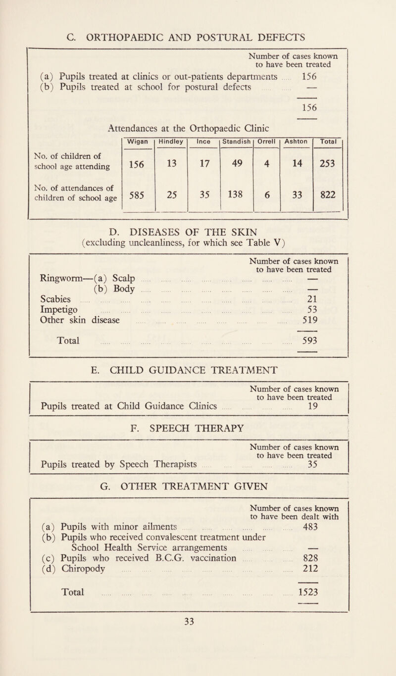 C. ORTHOPAEDIC AND POSTURAL DEFECTS Number of cases known to have been treated (a) Pupils treated at clinics or out-patients departments 156 (b) Pupils treated at school for postural defects — 156 Attendances at the Orthopaedic Clinic Wigan Hindley Ince Standish Orrell Ashton Total No. of children of school age attending 156 13 17 49 4 14 253 No. of attendances of children of school age 585 25 35 138 6 33 822 D. DISEASES OF THE SKIN (excluding uncieanliness, for which see Table V) Number of cases known to have been treated Ringworm—(a) Scalp . — (b) Body . — Scabies . 21 Impetigo . 53 Other skin disease 519 Total 593 E. CHILD GUIDANCE TREATMENT Pupils treated at Child Guidance Clinics Number of cases known to have been treated 19 F. SPEECH THERAPY ■ Pupils treated by Speech Therapists Number of cases known to have been treated . 35 G. OTHER TREATMENT GIVEN Number of cases known to have been dealt with (a) Ptipils with minor ailments . 483 (b) Pupils who received convalescent treatment under School Health Service arrangements — (c) Pupils who received B.C.G. vaccination 828 (d) Chiropody 212 Total 1523