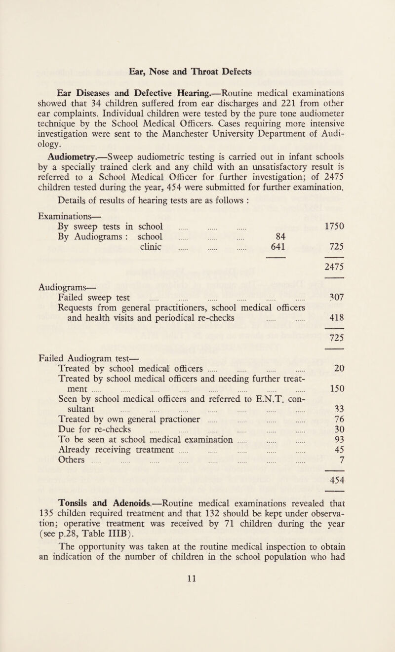 Ear, Nose and Throat Detects Ear Diseases and Defective Hearing.—Routine medical examinations showed that 34 children suffered from ear discharges and 221 from other ear complaints. Individual children were tested by the pure tone audiometer technique by the School Medical Officers. Cases requiring more intensive investigation were sent to the Manchester University Department of Audi¬ ology. Audiometry.—Sweep audiometric testing is carried out in infant schools by a specially trained clerk and any child with an unsatisfactory result is referred to a School Medical; Officer for further investigation; of 2475 children tested during the year, 454 were submitted for further examination. Details of results of hearing tests are as follows : Examinations— By sweep tests in school . 1750 By Audiograms : school . .... 84 clinic . 641 725 2475 Audiograms— Failed sweep test . . . . . . 307 Requests from general practitioners, school medical officers and health visits and periodical re-checks . 418 725 Failed Audiogram test— Treated by school medical officers. 20 Treated by school medical officers and needing further treat¬ ment . . . . . . . 150 Seen by school medical officers and referred to E.N.T. con¬ sultant . . . . . . 33 Treated by own general practioner . 76 Due for re-checks . . . . 30 To be seen at school medical examination. 93 Already receiving treatment. 45 Others . . . . . . . 7 454 Tonsils and Adenoids.—Routine medical examinations revealed that 135 childen required treatment and that 132 should be kept under observa¬ tion; operative treatment was received by 71 children during the year (see p.28. Table IIIB). The opportunity was taken at the routine medical inspection to obtain an indication of the number of children in the school population who had