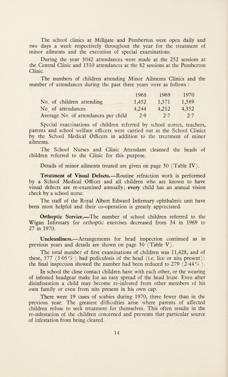 The school clinics at Millgate and Pemberton were open daily and two days a week respectively throughout the year for the treatment of minor ailments and the execution of special examinations. During the year 3042 attendances were made at the 252 sessions at the Central Clinic and 1310 attendances at the 82 sessions at the Pemberton Clinic. The numbers of children attending Minor Ailments Clinics and the number of attendances during the past three years were as follows : 1968 1969 1970 No. of children attending 1,452 1,571 1,589 No of attendances 4,244 4,212 4,352 Average No. of attendances per child 2-9 2-7 27 Special examinations of children referred by school nurses, teachers, parents and school welfare officers were carried out at the School Clinics by the School Medical Officers in addition to the treatment of minor ailments. The School Nurses and Clinic Attendant cleansed the heads of children referred to the Clinic for this purpose. Details of minor ailments treated are given on page 30 (Table IV). Treatment of Visual Defects*—Routine refraction work is performed by a School Medical Officer and all children who are known to have visual defects are re-examined annually; every child has an annual vision check by a school nurse. The staff of the Royal Albert Edward Infirmary ophthalmic unit have been most helpful and their co-operation is greatly appreciated. Orthoptic Service.—The number of school children referred to the Wigan Infirmary for orthoptic exercises decreased from 34 in 1969 to 27 in 1970. Uncleanliness.—Arrangements for head inspection continued as in previous years and details are shown on page 30 (Table V). The total number of first examinations of children was 11,428,, and of these, 577 (5-05%) had pediculosis of the head (i.e., lice or nits present): the final inspection showed the number had been reduced to 279 (2-44 <7 ). In school the close contact children have with each other, or the wearing of infested headgear make for an easy spread of the head louse. Even after disinfestation a child may become re-infested from other members of his own family or even from nits present in his own cap. There were 19 cases of scabies during 1970, three fewer than in the previous year. The greatest difficulties arise where parents of affected children refuse to seek treatment for themselves. This often results in the re-infestation of the children concerned and prevents that particular source of infestation from being cleared.