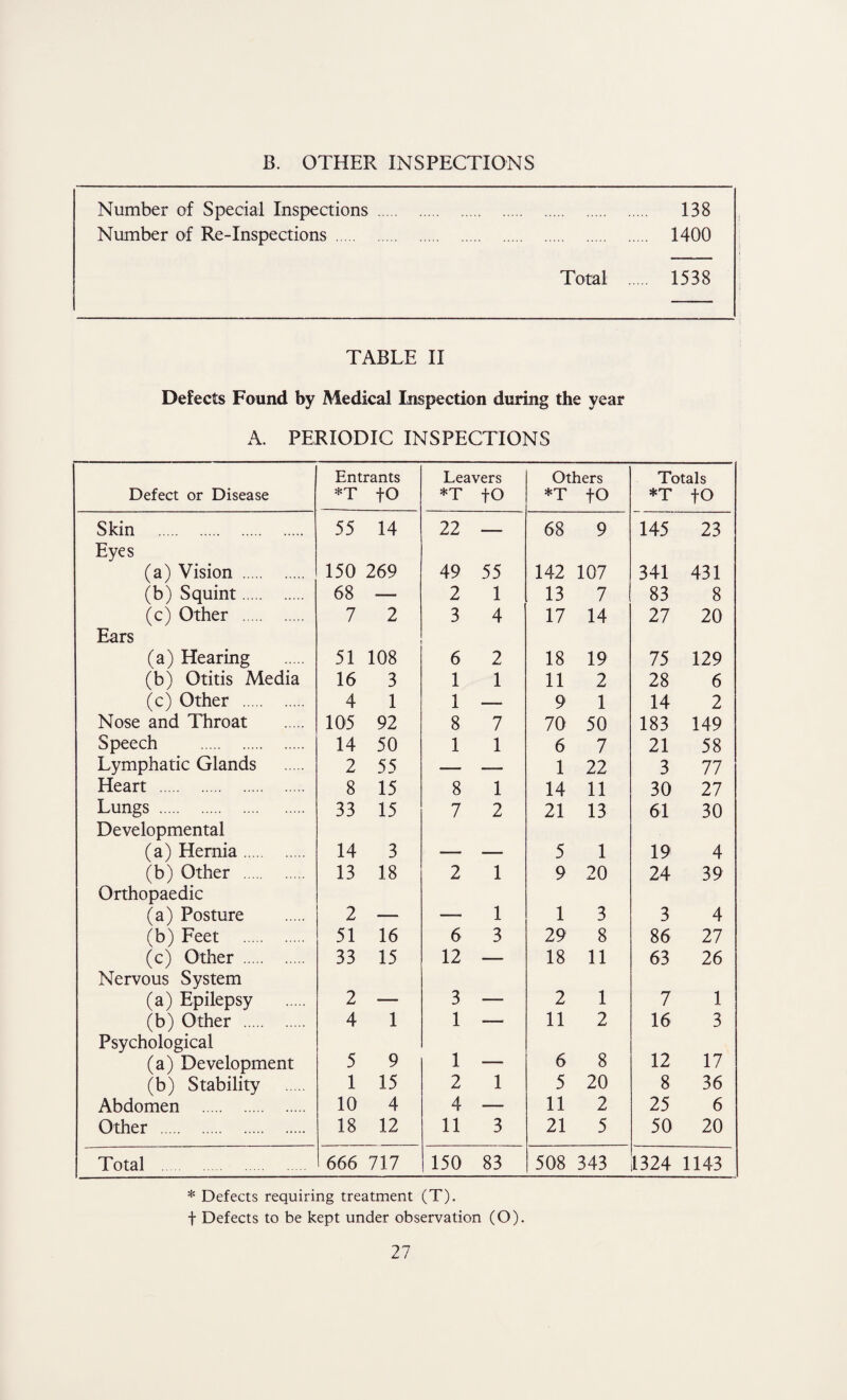 Number of Special Inspections . 138 Number of Re-Inspections . 1400 Total . 1538 TABLE II Defects Found by Medical Inspection during the year A. PERIODIC INSPECTIONS Defect or Disease Entrants *T fO Leavers *T fO Others *T tO Totals *T tO Skin . 55 14 22 ■ 68 9 145 23 Eyes (a) Vision . 150 269 49 55 142 107 341 431 (b) Squint. 68 — 2 1 13 7 83 8 (c) Other . 7 2 3 4 17 14 27 20 Ears (a) Hearing 51 108 6 2 18 19 75 129 (b) Otitis Media 16 3 1 1 11 2 28 6 (c) Other . 4 1 1 —— 9 1 14 2 Nose and Throat 105 92 8 7 70 50 183 149 Speech . 14 50 1 1 6 7 21 58 Lymphatic Glands 2 55 — —» 1 22 3 77 Heart . 8 15 8 1 14 11 30 27 Lungs . 33 15 7 2 21 13 61 30 Developmental (a) Hernia. 14 3 — — 5 1 19 4 (b) Other . 13 18 2 1 9 20 24 39 Orthopaedic (a) Posture 2 -— — 1 1 3 3 4 (b) Feet . 51 16 6 3 29 8 86 27 (c) Other . 33 15 12 — 18 11 63 26 Nervous System (a) Epilepsy 2 --— 3 — 2 1 7 1 (b) Other . 4 1 1 — 11 2 16 3 Psychological 1 8 12 (a) Development 5 9 — 6 17 (b) Stability 1 15 2 1 5 20 8 36 Abdomen . 10 4 4 — 11 2 25 6 Other . 18 12 11 3 21 5 50 20 Total 666 717 150 83 508 343 1324 1143 * Defects requiring treatment (T). f Defects to be kept under observation (O).
