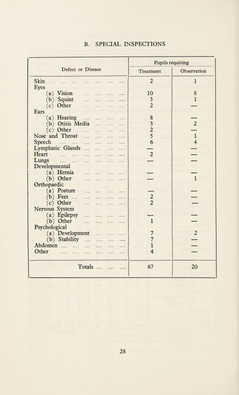 Pupils requiring Defect or Disease Treatment Observation Skin . 2 1 Eyes (a) Vision . 10 8 (b) Squint . 3 1 (c) Other . 2 — Ears (a) Hearing . 8 — (b) Otitis Media . 3 2 (c) Other . 2 — Nose and Throat . 5 1 Speech . 6 4 Lymphatic Glands . — — Heart . 2 — Lungs . — — Developmental (a) Hernia . — — (b) Other . — 1 Orthopaedic (a) Posture . — — (b) Feet . 2 — (c) Other . 2 — Nervous System (a) Epilepsy . — — (b) Other . 1 — Psychological (a) Development . 7 2 (b) Stability . 7 — Abdomen .. 1 — Other . 4 — Totals . 67 20