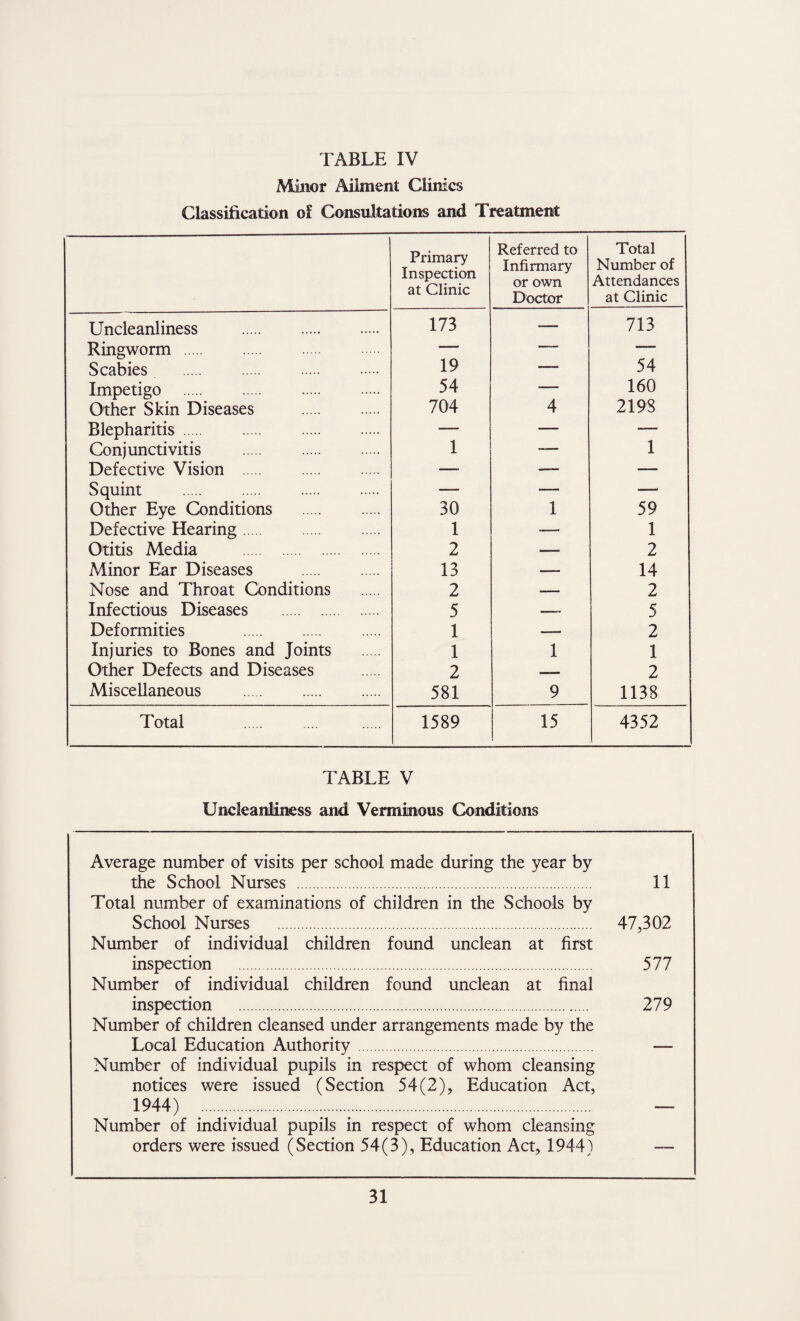 Minor Ailment Clinics Classification of Consultations and Treatment Uncleanliness Ringworm . Scabies . Impetigo Other Skin Diseases Blepharitis. Conjunctivitis Defective Vision . Squint . . Other Eye Conditions Defective Hearing. Otitis Media . Minor Ear Diseases Nose and Throat Conditions Infectious Diseases . Deformities . Injuries to Bones and Joints Other Defects and Diseases Miscellaneous Total . Primary Inspection at Clinic Referred to Infirmary or own Doctor Total Number of Attendances at Clinic 173 -— 713 19 T 54 54 — 160 704 4 2198 1 — 1 30 1 59 1 —— 1 2 —- 2 13 — 14 2 — 2 5 — 5 1 — 2 1 1 1 2 -— 2 581 9 1138 1589 15 4352 TABLE V Uncleanliness and Verminous Conditions Average number of visits per school made during the year by the School Nurses . 11 Total number of examinations of children in the Schools by School Nurses . 47,302 Number of individual children found unclean at first inspection . 577 Number of individual children found unclean at final inspection . 279 Number of children cleansed under arrangements made by the Local Education Authority. Number of individual pupils in respect of whom cleansing notices were issued (Section 54(2), Education Act, 1944) ........ Number of individual pupils in respect of whom cleansing orders were issued (Section 54(3), Education Act, 1944)