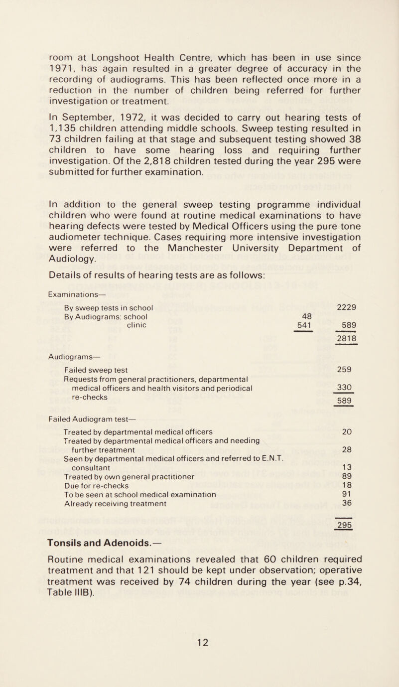 room at Longshoot Health Centre, which has been in use since 1971, has again resulted in a greater degree of accuracy in the recording of audiograms. This has been reflected once more in a reduction in the number of children being referred for further investigation or treatment. In September, 1972, it was decided to carry out hearing tests of 1,135 children attending middle schools. Sweep testing resulted in 73 children failing at that stage and subsequent testing showed 38 children to have some hearing loss and requiring further investigation. Of the 2,818 children tested during the year 295 were submitted for further examination. In addition to the general sweep testing programme individual children who were found at routine medical examinations to have hearing defects were tested by Medical Officers using the pure tone audiometer technique. Cases requiring more intensive investigation were referred to the Manchester University Department of Audiology. Details of results of hearing tests are as follows: Examinations— By sweep tests in school By Audiograms: school clinic 2229 48 541 589 2818 Audiograms— Failed sweep test 259 Requests from general practitioners, departmental medical officers and health visitors and periodical 330 re-checks coo Failed Audiogram test— Treated by departmental medical officers 20 Treated by departmental medical officers and needing further treatment 28 Seen by departmental medical officers and referred to E.N.T. consultant 13 Treated by own general practitioner 89 Due for re-checks 18 To be seen at school medical examination 91 Already receiving treatment 36 295 Tonsils and Adenoids.— Routine medical examinations revealed that 60 children required treatment and that 121 should be kept under observation; operative treatment was received by 74 children during the year (see p.34. Table NIB).