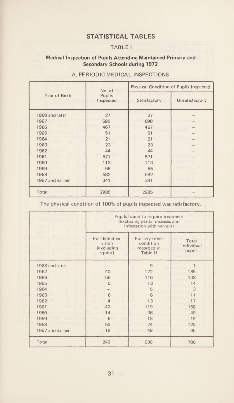 STATISTICAL TABLES TABLE I Medical Inspection of Pupils Attending Maintained Primary and Secondary Schools during 1972 A. PERIODIC MEDICAL INSPECTIONS Year of Birth No. of Pupils Inspected Physical Condition of Pupils Inspected Satisfactory Unsatisfactory 1968 and later 27 27 — 1967 690 690 — 1966 467 467 — 1965 51 51 — 1964 21 21 — 1963 23 23 — 1962 44 44 — 1961 571 571 — 1960 113 113 — 1959 55 55 — 1958 582 582 — 1957 and earlier 341 341 — Total 2985 2985 — The physical condition of 100% of pupils inspected was satisfactory. ' Pupils found to require treatment (excluding dental diseases and infestation with vermin) For defective vision (excluding squint) For any other condition recorded in Table II Total individual pupils 1968 and later — 9 7 1967 40 172 185 1966 56 116 138 1965 5 13 14 1964 — 5 3 1963 6 6 11 1962 4 13 17 1961 43 119 158 1960 14 36 49 1959 6 18 19 1958 50 74 120 1957 and earlier 18 49 65 Total 242 630 786