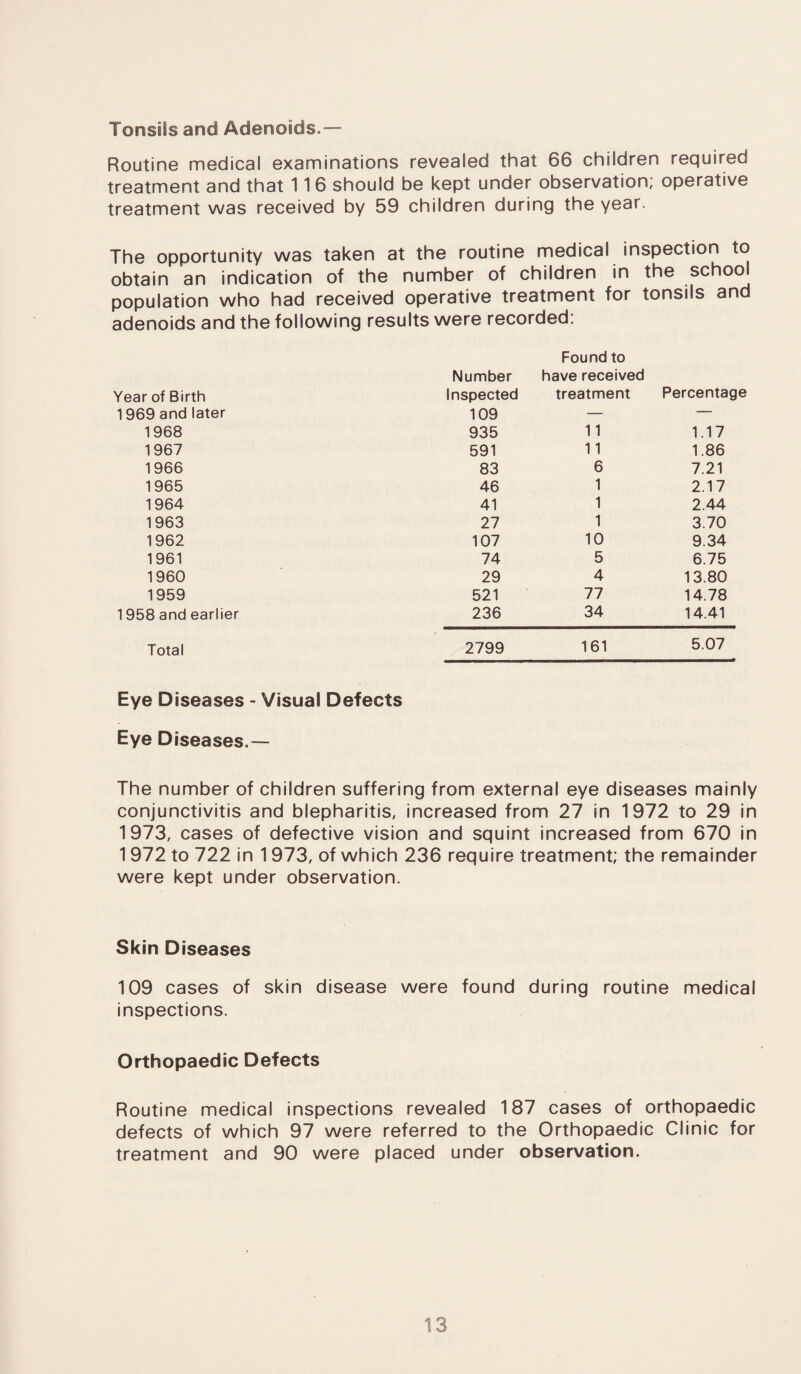 Tonsils and Adenoids.— Routine medical examinations revealed that 66 children required treatment and that 11 6 should be kept under observation; operative treatment was received by 59 children during the year. The opportunity was taken at the routine medical inspection to obtain an indication of the number of children in the school population who had received operative treatment for tonsils and adenoids and the following results were recorded. Year of Birth Number Inspected Found to have received treatment Percentage 1969 and later 109 — — 1968 935 11 1.17 1967 591 11 1.86 1966 83 6 7.21 1965 46 1 2.17 1964 41 1 2.44 1963 27 1 3.70 1962 107 10 9.34 1961 74 5 6.75 1960 29 4 13.80 1959 521 77 14.78 1958 and earlier 236 34 14.41 Total 2799 161 5.07 Eye Diseases - Visual Defects Eye Diseases.— The number of children suffering from external eye diseases mainly conjunctivitis and blepharitis, increased from 27 in 1972 to 29 in 1973, cases of defective vision and squint increased from 670 in 1972 to 722 in 1 973, of which 236 require treatment; the remainder were kept under observation. Skin Diseases 109 cases of skin disease were found during routine medical inspections. Orthopaedic Defects Routine medical inspections revealed 187 cases of orthopaedic defects of which 97 were referred to the Orthopaedic Clinic for treatment and 90 were placed under observation.