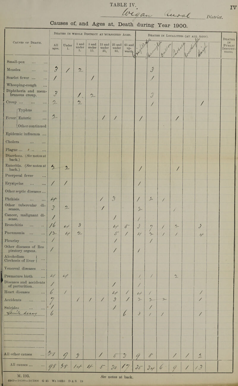 nistrict. Causes of, and Ag*es at, Death during Year 1900. j Deaths in WHOi.E District at 'subjoined Ages. Deaths in Looauities (at all Ages). Deaths Causes oe Death. » All j ap^es. Under 1. 1 and under 5. 5 and under 15. 15 and under 25, 25 and under 65. 65 and up¬ wards. ' • \J ■>' r y' f .y V 1/ 1 IN Public Institu- TION.S. Small-pox \ t Measles / 3 Scarlet fever ... / / / f Whooping-cough Diphtheria and mem¬ branous croup. ,? /. 3 Croiiji .., % / / 1 Typhus \ FeverN Enteric 1 % / / / / 1 1 1 1 Other continued \ 1 Epidemic influenza ... Cholera Plague... f .. Diarrhoea. (.SW'notes at back.) Enteritis. {See notes at back.) % / / Puerperal fever Erysipelas . / / / Other septic diseases... Phthisis / / / Other tubercular di¬ seases. 3 / y / Cancer, malignant di¬ sease. / / / Bronchitis 6-^ 3 ; / Pneumonia 'X- S' / V / / Pleurisy / / / Other diseases of Res piratory organs. / / / Alcoholism ) Cirrhosis of liver \ Venereal diseases ! Premature birth V' / / X i ! Diseases and accidents of parturition. / ! 1 i i / / i Heart diseases / / / / /1 Accidents ; / / / 3 / >- / Suickles . • y C 1 / / / / / / All other causes 3 / r f /• / / i- All causes ... ... ! 1 1 // /^\ ^1 Oo 1 <7 3^ f / /3 M. 193. (>8tiy—10 1‘HMI G 45 Wt icoit; I) & S ly See notes at back.