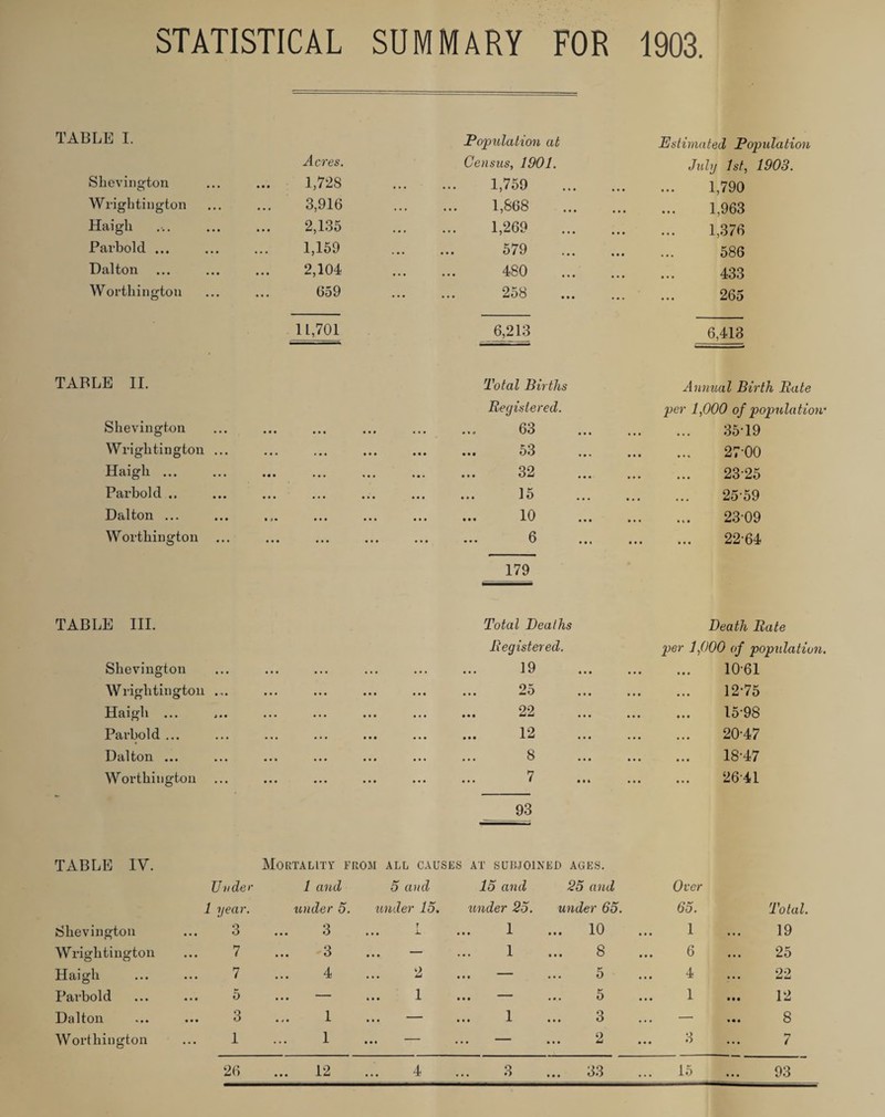 STATISTICAL SUMMARY FOR 1903 TABLE I. Population at Estimated Population Acres. Census, 1901. July 1st, 1903. Shevington 1,728 . 1,759 . 1,790 Wrightington 3,916 . 1,868 . 1,963 Haigli 2,135 . 1,269 . 1,376 Parbold ... 1,159 . 579 . 586 Dalton 2,104 . 480 . 433 Worthington ... 659 . 258 . 265 11,701 6,213 6,413 TABLE II. Total Births Annual Birth Rate Shevington ••• ••• ••• Registered. 63 per 1,000 of popnlatic . 35-19 Wrightington ... ... ••• ••• l(. . 27-00 Haigli ... ••• ••• ••• . 32 . 23-25 Parbold .. • •• .. • ... . 15 . 25-59 Dalton ... n* ••• ••• • •• ••• 10 ••• . 23-09 Worthington ... • •• . 6 . 22-64 179 TABLE III. Shevington Wrightington ... Haigli ... Pavbold ... Dalton ... Worthington Total Deaths Registered. 19 25 • •• 22 12 • • • 8 7 93 Death Rate per 1,000 of population. 10-61 12-75 15-98 20-47 18-47 26-41 TABLE IV. Mortality from all causes at subjoined ages. Under 1 and 5 and 15 and 25 and Over 1 year. under 5. under 15. under 25. under 65. 65. Total. Shevington 3 3 T ... i- 1 ... 10 1 19 Wrightington 7 3 ... — 1 8 6 25 Haigli 7 4 2 ... — 5 4 22 Parbold ... o — 1 • • • 5 1 12 Dalton 3 1 ... — 1 3 * • • 8 Worthington 1 1 ... — — 2 3 7 26 ... 12 4 3 ... 33 15 93