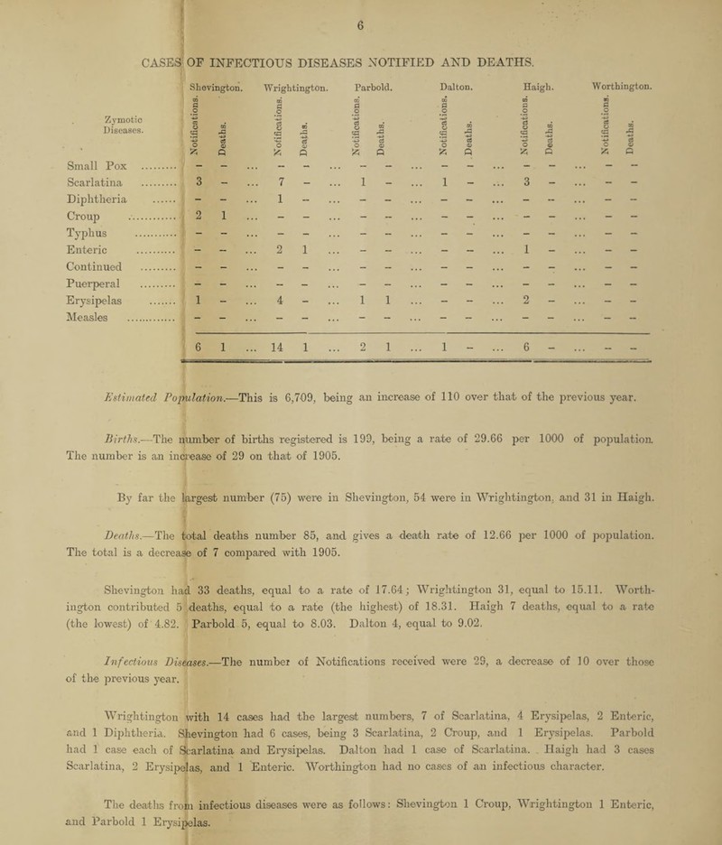 CASES* OF INFECTIOUS DISEASES NOTIFIED AND DEATHS. Shevington. Wrightington. Parbold. Dalton. Haigh. Worthington. 00 P W P CD P CO g xn g P Zvmotic 49 -*3 *-43 d *43 Ct 43 aS Diseases. o s 43 xn M c3 o <p BO -43 O s 43 rP 43 cd o JO 43 43 ct © ->3 rP o <p Jp 43 c3 * o ft © P o ft © P o ft © P o ft © p ft © P ft o Small Pox . - ... - - - ... - ... - ... - Scarlatina . .... 3 - ... 7 - 1 - ... 1 - ... 3 - ... - Diphtheria ... - 1 -- - - ... - ... -- ... - Croup ... 2 i ... - - -- ... - ... - ... - Typhus . .... - ... - - - ... - ... - ... - Enteric . - ... 2 1 - - ... - ... 1 - ... - Continued . ... - ... - - - ... - ... - ... - Puerperal . - ... - - - ... - ... - - - Erysipelas ... 1 - ... 4 - 1 1 ... - ... 2 - - - Measles . ... - - - - - - - - - - - 6 i ... 14 1 ... 2 1 ... 1 - ... 6 - ... - Estimated Population.—This is 6,709, being an increase of 110 over that of the previous year. Births.—The number of births registered is 199, being a rate of 29.66 per 1000 of population. The number is an increase of 29 on that of 1905. By far the largest number (75) were in Shevington, 54 were in Wrightington, and 31 in Haigh. Deaths.—The total deaths number 85, and gives a death rate of 12.66 per 1000 of population. The total is a decrease of 7 compared with 1905. Shevington had 33 deaths, equal to a rate of 17.64; Wrightington 31, equal to 15.11. Worth¬ ington contributed 5 deaths, equal to a rate (the highest) of 18.31. Haigh 7 deaths, equal to a rate (the lowest) of 4.82. Parbold 5, equal to 8.03. Dalton 4, equal to 9.02, Infectious Diseases.—The number of Notifications received were 29, a decrease of 10 over those of the previous year. Wrightington with 14 cases had the largest numbers, 7 of Scarlatina, 4 Erysipelas, 2 Enteric, and 1 Diphtheria. Shevington had 6 cases, being 3 Scarlatina, 2 Croup, and 1 Erysipelas. Parbold had 1 case each of Scarlatina and Erysipelas. Dalton had 1 case of Scarlatina. Haigh had 3 cases Scarlatina, 2 Erysipelas, and 1 Enteric. Worthington had no cases of an infectious character. The deaths from infectious diseases were as follows: Shevington 1 Croup, Wrightington 1 Enteric, and Parbold 1 Erysipelas.