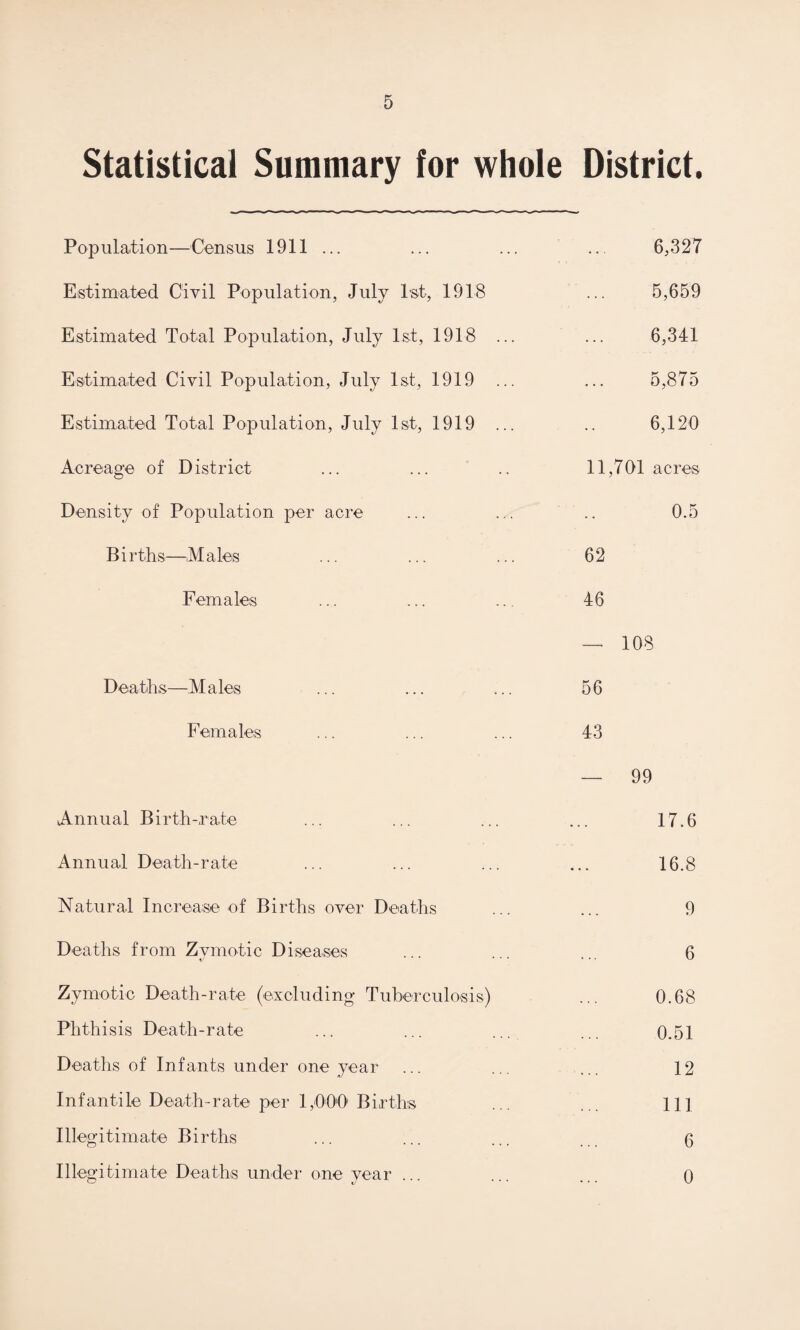 Statistical Summary for whole District. Population—Census 1911 ... . . 6,327 Estimated Civil Population, July 1st, 1918 5,659 Estimated Total Population, July 1st, 1918 ... 6,341 Estimated Civil Population, July 1st, 1919 5,875 Estimated Total Population, July 1st, 1919 ... 6,120 Acreage of District 11,701 acres Density of Population per acre 0.5 Births—.Males 62 Females 46 —• 108 Deaths—Males 56 Females 43 — 99 Annual Birth-rate 17.6 Annual Death-rate • • • 16.8 Natural Increase of Births over Deaths . . . 9 Deaths from Zvmotic Diseases tj . .. 6 Zymotic Death-rate (excluding Tuberculosis) 0.68 Phthisis Death-rate . . . 0.51 Deaths of Infants under one year • . . 12 Infantile Death-rate per 1,000 Births 111 Illegitimate Births 6 Illegitimate Deaths under one year ... 0
