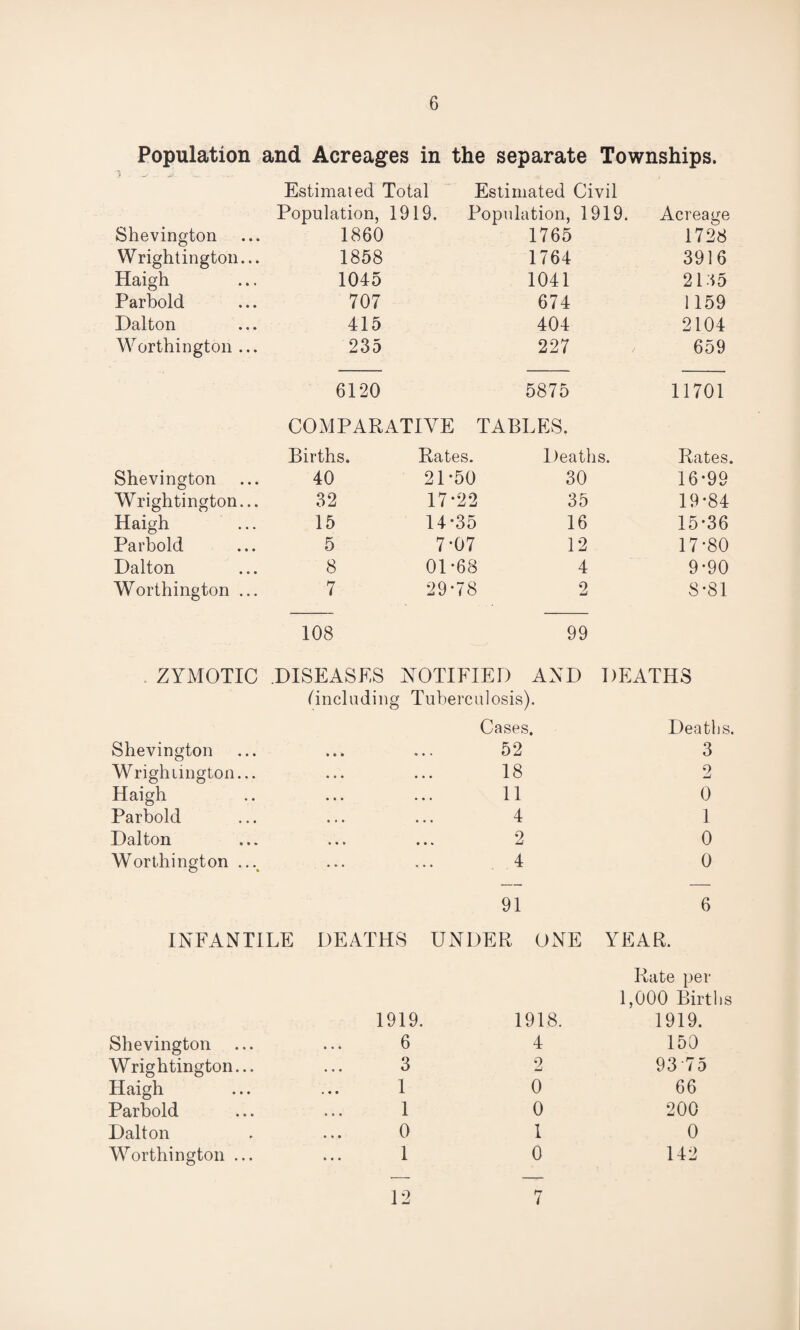 Population and Acreages in the separate Townships. Estimated Total Estimated Civil Population, 1919. Population, 1919. Acreage Shevington 1860 1765 1728 Wrightington... 1858 1764 3916 Haigh 1045 1041 2145 Parbold 707 674 1159 Dalton 415 404 2104 Worthington ... 235 227 659 6120 5875 11701 COMPARATIVE TABLES. Births. Rates. Deaths. Rates. Shevington 40 2D50 30 16-99 Wrightington... 32 17-22 35 19-84 Haigh 15 14-35 16 15-36 Parbold 5 7-07 12 17-80 Dalton 8 01-68 4 9-90 Worthington ... 7 29-78 2 8-81 108 99 ZYMOTIC DISEASES NOTIFIED AND DEATHS (Including Tuberculosis). Cases. Deaths. Shevington • • • o • » 52 3 Wrightington... ... . • • 18 2 Haigh 11 0 Parbold • • • • • • 4 1 Dalton • • • • • » 2 0 Worthington ... ... 4 0 91 6 INFANTILE DEATHS UNDER ONE YEAR. Rate per 1,000 Births 1919. 1918. 1919. Shevington ... 6 4 150 Wrightington... 3 2 93 75 Haigh 1 0 66 Parbold 1 0 200 Dalton 0 1 0 Worthington ... 1 0 142 12 7