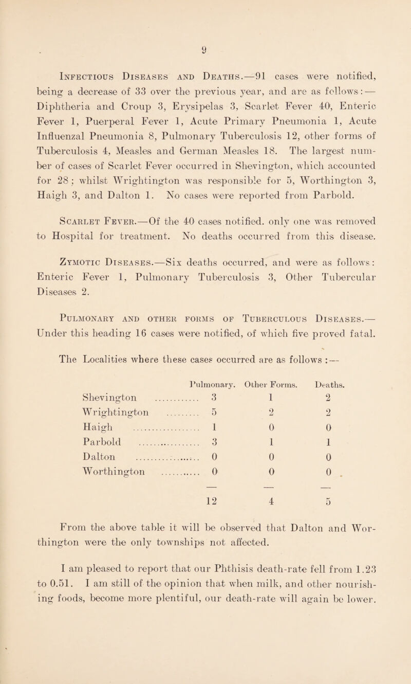 Infectious Diseases and Deaths.—91 cases were notified, being a decrease of 33 over the previous year, and are as follows: — Diphtheria and Croup 3, Erysipelas 3, Scarlet Fever 40, Enteric Fever 1, Puerperal Fever 1, Acute Primary Pneumonia 1, Acute Influenzal Pneumonia 8, Pulmonary Tuberculosis 12, other forms of Tuberculosis 4, Measles and German Measles 18. The largest num¬ ber of cases of Scarlet Fever occurred in Shevington, which accounted for 28; whilst Wrightington was responsible for 5, Worthington 3, Haigli 3, and Dalton 1. No cases were reported from Parbold. Scarlet Fever.—Of the 40 cases notified, only one was removed to Hospital for treatment. No deaths occurred from this disease. Zymotic Diseases.—Six deaths occurred, and were as follows: Enteric Fever 1, Pulmonary Tuberculosis 3, Other Tubercular Diseases 2. Pulmonary and other forms of Tuberculous Diseases.— Under this heading 16 cases were notified, of which five proved fatal. The Localities where these cases occurred are as follows : — Pulmonary. Other Forms. Deaths. Shevington . 3 1 2 Wrightington . 5 2 2 Haigh . 1 0 0 Parbold . 3 1 1 Dalton .:.. 0 0 0 Worthington . O' 0 0 12 4 5 5 From the above table it will be observed that Dalton and Wor¬ thington were the only townships not affected. I am pleased to report that our Phthisis death-rate fell from 1.23 to 0.51. I am still of the opinion that when milk, and other nourish¬ ing foods, become more plentiful, our death-rate will again be lower.