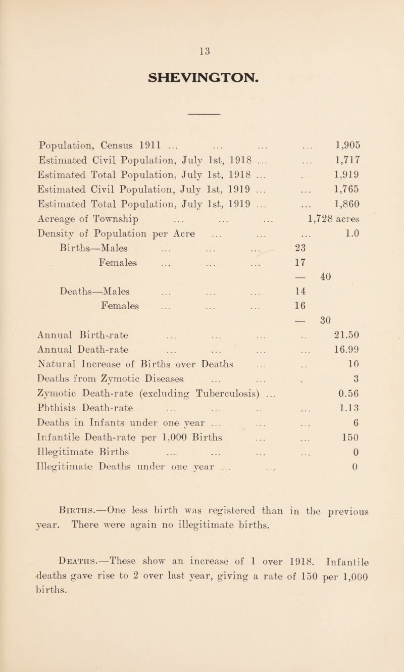 SHEVINGTON. Population, Census 1911... 1,905 Estimated Civil Population, July 1st, 1918 ... 1,717 Estimated Total Population, July 1st, 1918 ... 1,919 Estimated Civil Population, July 1st, 1919 ... 1,765 Estimated Total Population, July 1st, 1919 ... 1,860 Acreage of Township 1,728 acres Density of Population per Acre 1.0 Births—Males 23 Females 17 — 40 Deaths—Males 14 Females 16 — 30 Annual Birth-rate 21.50 Annual Death-rate 16.99 Natural Increase of Births over Deaths 10 Deaths from Zymotic Diseases 3 Zymotic Death-rate (excluding Tuberculosis) ... 0.56 Phthisis Death-rate 1.13 Deaths in Infants under one vear ... t/ 6 Infantile Death-rate per 1,000 Births 150 Illegitimate Births 0 Illegitimate Deaths under one year ... 0 Births.—One less birth was registered than in the previous year. There were again no illegitimate births. Deaths.—These show an increase of 1 over 1918. Infantile deaths gave rise to 2 over last year, giving a rate of 150 per 1,000 births.