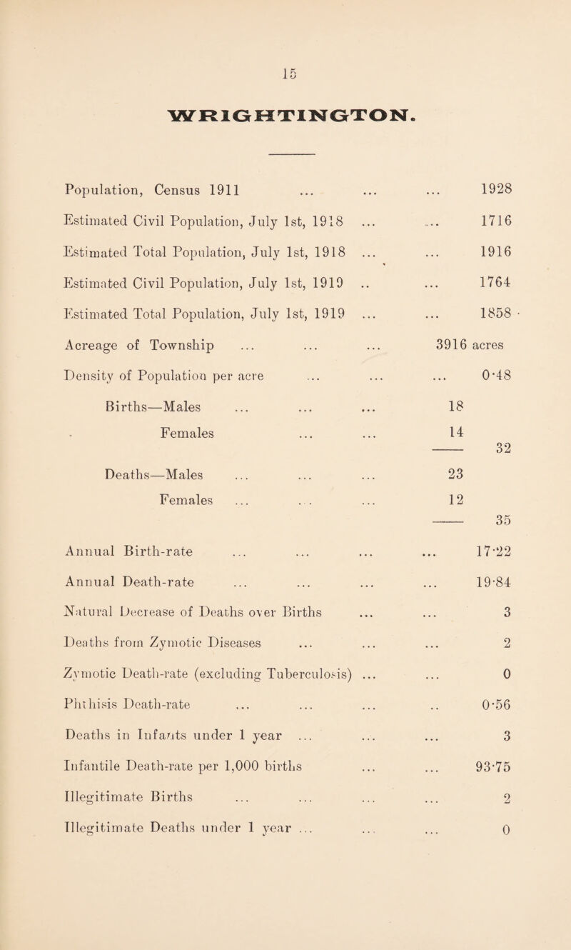 Population, Census 1911 Estimated Civil Population, July 1st, 1918 Estimated Total Population, July 1st, 1918 Estimated Civil Population, July 1st, 1919 Estimated Total Population, July 1st, 1919 Acreage of Township Density of Population per acre Births—Males Females Deaths—Males Females Annual Birth-rate Annual Death-rate Natural Decrease of Deaths over Births Deaths from Zymotic Diseases Zymotic Death-rate (excluding Tuberculosis) ... Phthisis Death-rate Deaths in Infants under 1 year Infantile Death-rate per 1,000 births Illegitimate Births Illegitimate Deaths under 1 year ... 1928 1716 1916 1764 1858 ■ 3916 acres 0*48 18 14 - 32 23 12 - 35 17*22 19-84 3 2 0 0*56 3 93-75 2 0
