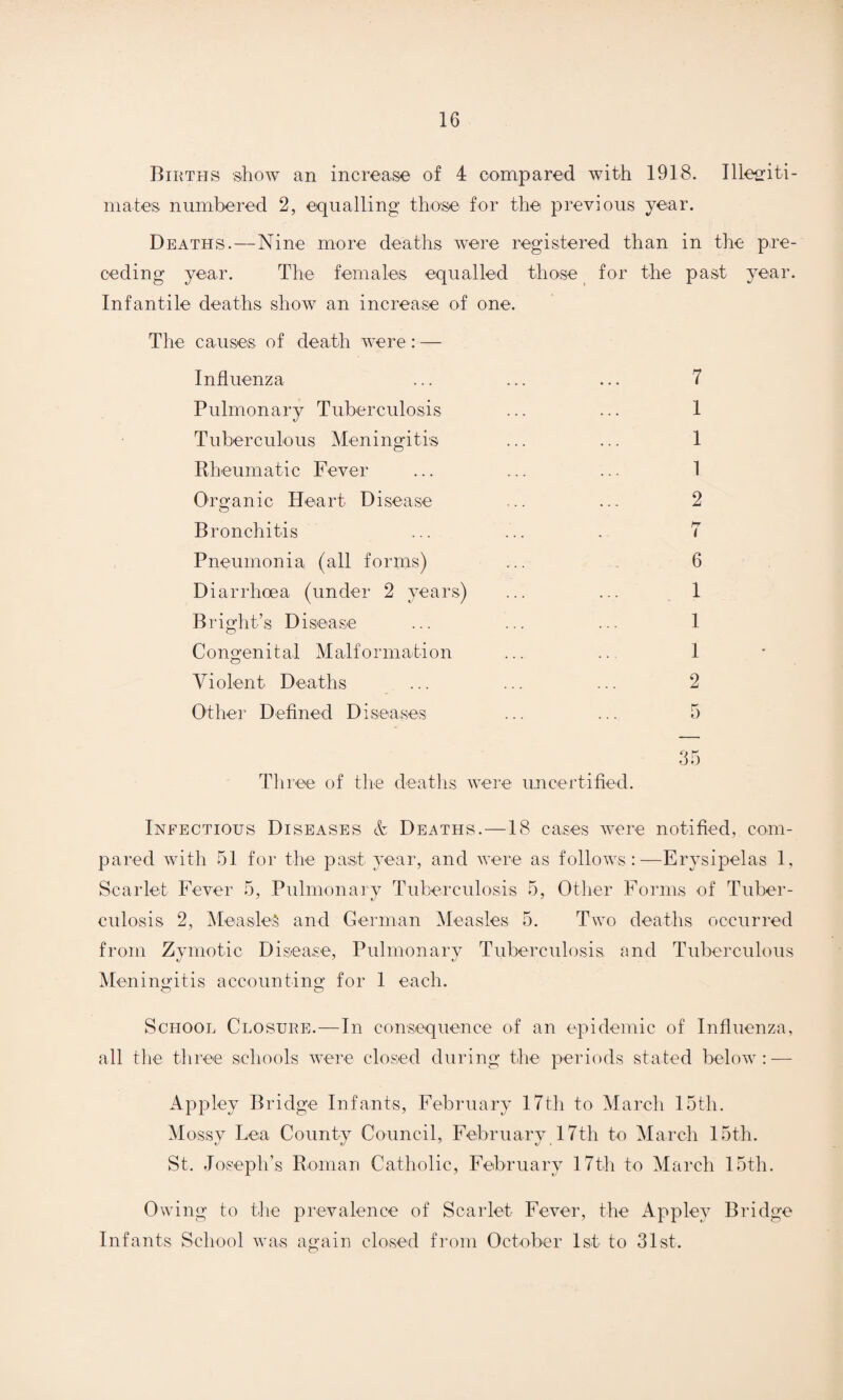 Births show an increase of 4 compared with 1918. Illegiti¬ mates numbered 2, equalling those for the previous year. Deaths.—Nine more deaths were registered than in the pre¬ ceding year. The females equalled those for the past year. Infantile deaths show an increase of one. The causes of death were: — Influenza Pulmonary Tuberculosis Tuberculous Meningitis Rheumatic Fever Organic Heart Disease Bronchitis Pneumonia (all forms) Diarrhoea (under 2 years) Bright’s D isea.se Con g en i t a 1 M al for m a ti o n Violent Deaths Other Defined D iseases 7 1 1 1 2 hr ( 6 1 1 1 2 Three of the deaths were uncertified. 35 Infectious Diseases A Deaths.—18 cases were notified, com¬ pared with 51 for the past year, and were as follows:—Erysipelas 1, Scarlet Fever 5, Pulmonary Tuberculosis 5, Other Forms of Tuber¬ culosis 2, Measles and German Measles 5. Two deaths occurred from Zymotic Disease, Pulmonary Tuberculosis and Tuberculous Meningitis accounting for 1 each. School Closure.—In consequence of an epidemic of Influenza, all the; three schools were closed during the periods stated below: — Appley Bridge Infants, February 17th to March 15th. Mossy Lea County Council, February 17th to March 15th. St. Joseph’s Roman Catholic, February 17th to March 15th. Owing to the prevalence of Scarlet Fever, the Applev Bridge Infants School was again closed from October 1st to 31st.