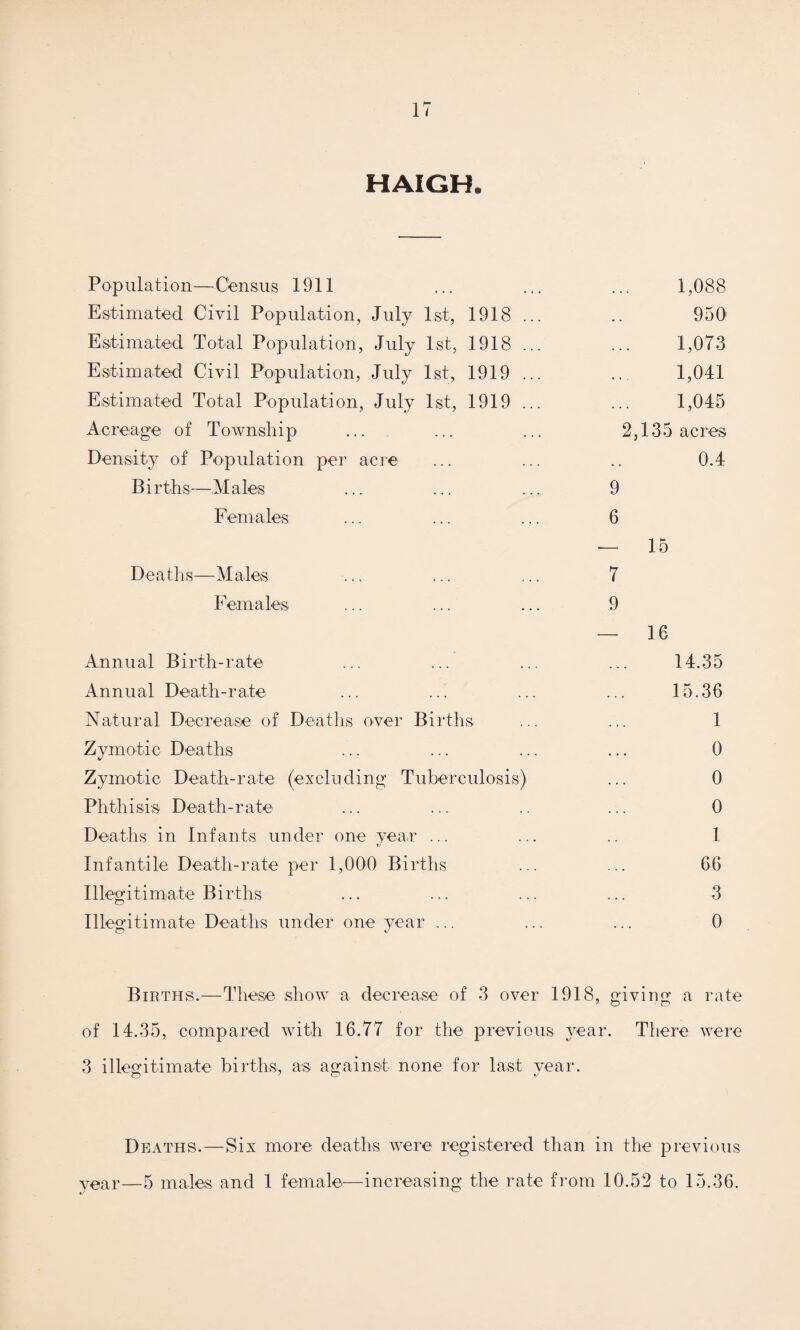 HAIGH, Population—Census 1911 Estimated Civil Population, July 1st, 1918 . Estimated Total Population, July 1st, 1918 . Estimated Civil Population, July 1st, 1919 . Estimated Total Population, July 1st, 1919 . Acreage of Township Density of Population per acre Births—Alales Females Deaths—Males Females Annual Birth-rate Annual Death-rate Natural Decrease of Deaths over Births Zymotic Deaths Zymotic Death-rate (excluding Tuberculosis) Phthisis Death-rate Deaths in Infants under one year ... Infantile Death-rate per 1,000 Births Illegitimate Births Illegitimate Deaths under one year ... 1,088 950 1,073 1,041 1,045 2,135 acres 0.4 9 6 — 15 7 9 — 16 14.35 15.36 1 0 0 0 1 66 3 0 Births.—These show a decrease of 3 over 1918, giving a rate of 14.35, compared with 16.77 for the previous year. There were 3 illegitimate births, as against none for last year. Deaths.—Six more deaths were registered than in the previous year—5 males and 1 female—increasing the rate from 10.52 to 15.36.