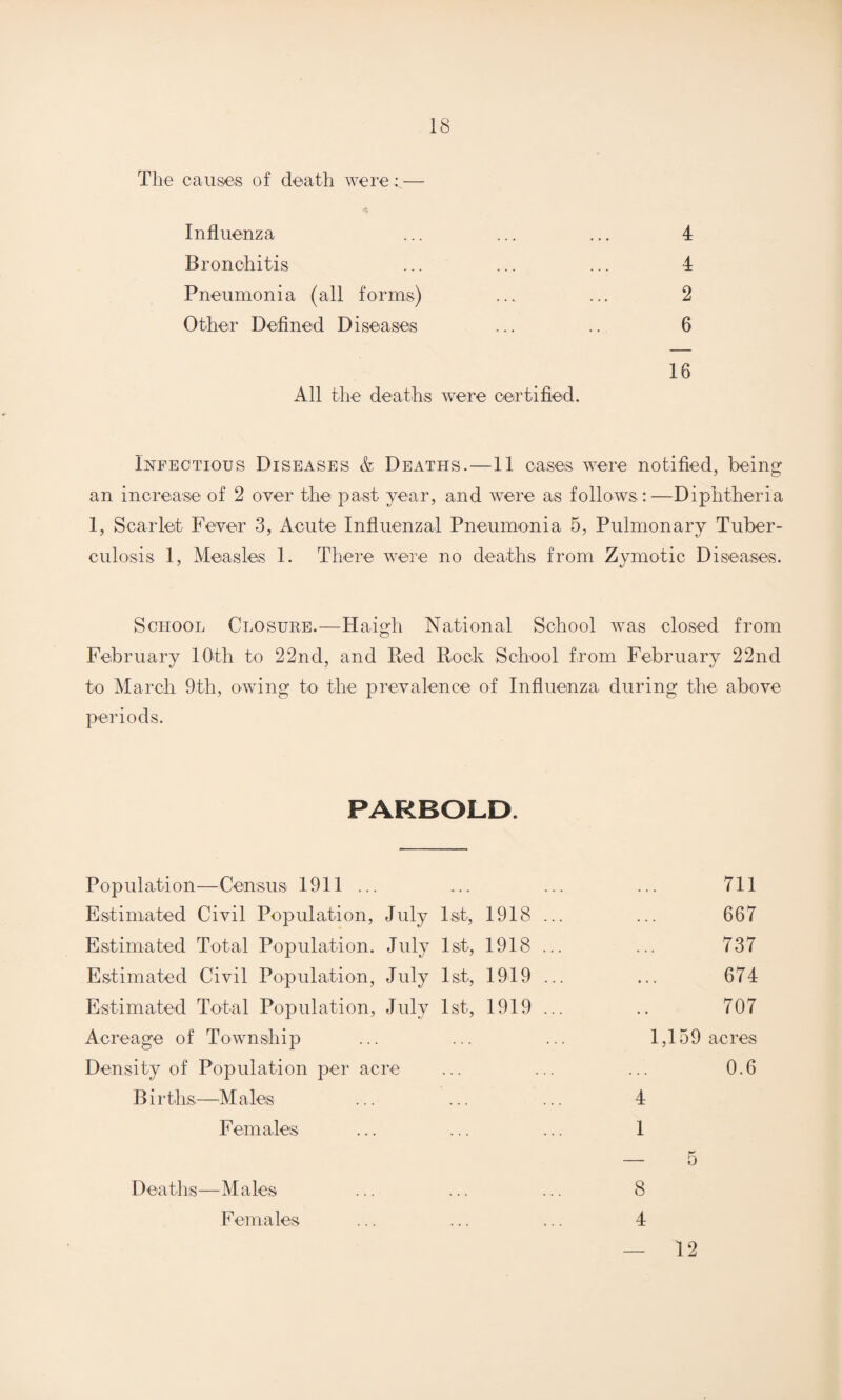 The causes of death were c— Influenza ... ... ... 4 Bronchitis ... ... ... 4 Pneumonia (all forms) ... ... 2 Other Defined Diseases ... .. 6 16 All the deaths were certified. Infectious Diseases & Deaths.—11 cases were notified, being an increase of 2 over the past year, and were as follows :—Diphtheria 1, Scarlet Fever 3, Acute Influenzal Pneumonia 5, Pulmonary Tuber¬ culosis 1, Measles 1. There were no deaths from Zymotic Diseases. School Closure.—Haigh National School was closed from February 10th to 22nd, and Red Rock School from February 22nd to March 9th, owing to the prevalence of Influenza during the above periods. PARBOLD. Population—Census 1911 ... Estimated Civil Population, July Estimated Total Population. July Estimated Civil Population, July Estimated Total Population, July Acreage of Township Density of Population per acre Births—Males Females Deaths—Males Females . . . 711 1st, 1918 ... 667 1 st, 1918 ... 737 1st, 1919 ... 674 1st, 1919 ... 707 1,159 acres 0.6 4 1 8 4 12