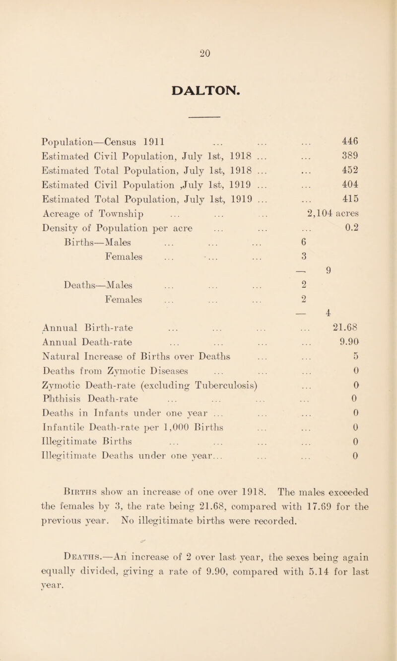 DALTON. Population—Census 1911 ... ... 446 Estimated Civil Population, July 1st, 1918 ... ... 389 Estimated Total Population, July 1st, 1918... ... 452 Estimated Civil Population ,July 1st, 1919 ... ... 404 Estimated Total Population, July 1st, 1919 ... ... 415 Acreage of Township ... ... ... 2,104 acres Density of Population per acre ... ... ... 0.2 Births—Males ... ... ... 6 Females ... •... ... 3 9 Deaths—Males ... ... ... 2 Females ... ... ... 2 — 4 Annual Birth-rate ... ... ... ... 21.68 Annual Death-rate ... ... ... ... 9.90' Natural Increase of Births over Deaths ... ... 5 Deaths from Zvmotic Diseases ... ... ... 0 tj Zymotic Death-rate (excluding Tuberculosis) ... 0 Phthisis Death-rate ... ... ... ... 0 Deaths in Infants under one year ... ... ... 0 Infantile Death-rate per 1,000 Births ... ... 0 Illegitimate Births ... ... ... ... 0 Illegitimate Deaths under one year... ... ... 0 Births show an increase of one over 1918. The males exceeded the females by 3, the rate being 21.68, compared with 17.69 for the previous year. No illegitimate births were recorded. Deaths.—An increase of 2 over last year, the sexes being again equally divided, giving a rate of 9.90, compared with 5.14 for last year.