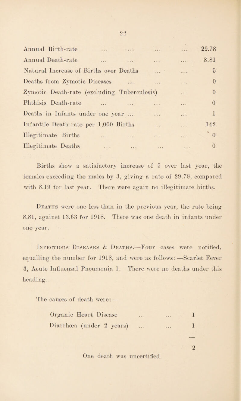 99 w w Annual Birth-rate 29.78 Annual Death-rate Natural Increase of Births over Deaths Deaths from Zymotic Diseases Zymotic Death-rate (excluding Tuberculosis) Phthisis Death-rate Deaths in Infants under one year ... Infantile Death-rate per 1,000 Births Illegitimate Births Illegitimate Deaths 8.81 142 * 0 0 0 0 1 0 5 Births show a satisfactory increase of 5 over last year, the females exceeding the males by 3, giving a rate of 29.78, compared with 8.19 for last year. There were again no illegitimate births. Deaths were one less than in the previous year, the rate being 8.81, against 13.63 for 1918. There was one death in infants under one year. Infectious Diseases & Deaths.—Four cases were notified, equalling the number for 1918, and were as follows:—Scarlet Fever 3, Acute Influenzal Pneumonia 1. There were no deaths under this heading. The causes of death were: — Organic Heart Disease Diarrhoea (under 2 years) 1 1 One death was uncertified. 2